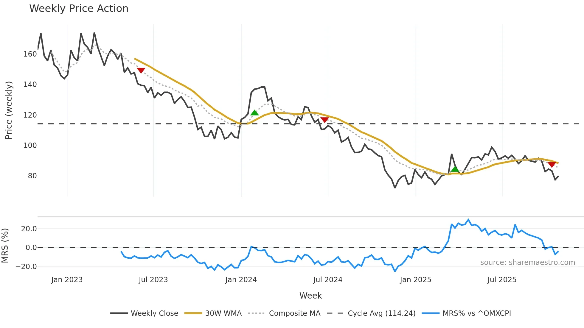TRIFOR weekly Price Action chart, closing 2025-10-27