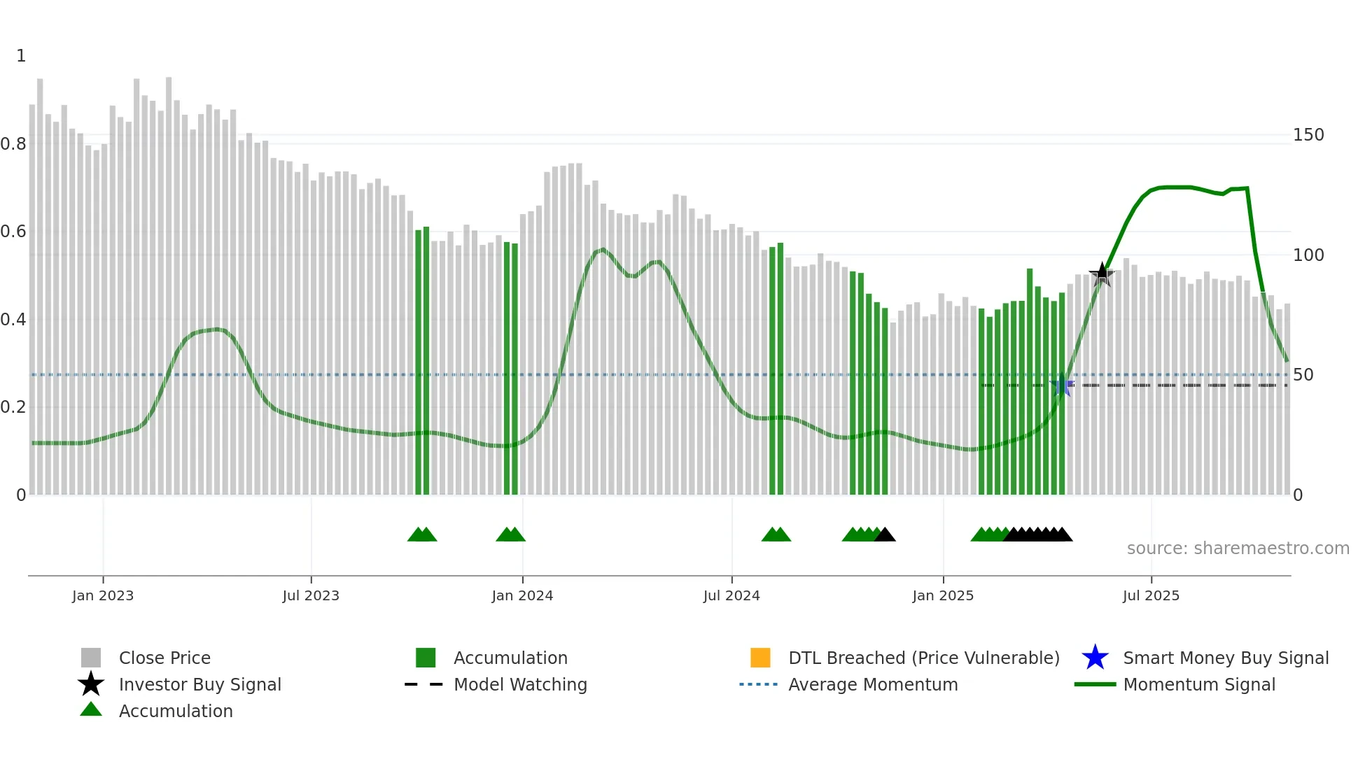 TRIFOR weekly Smart Money chart