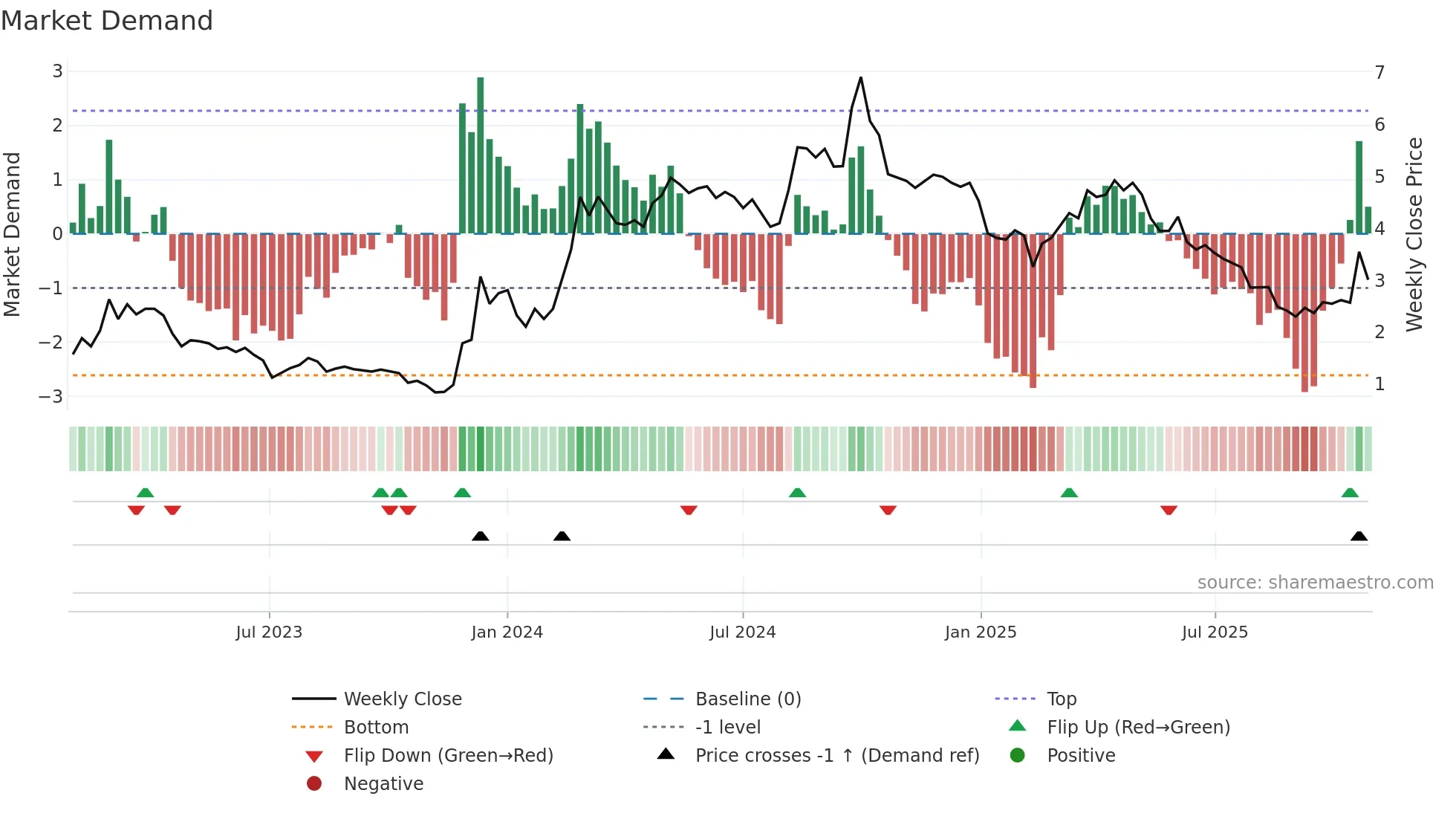 1769 weekly Market Demand chart