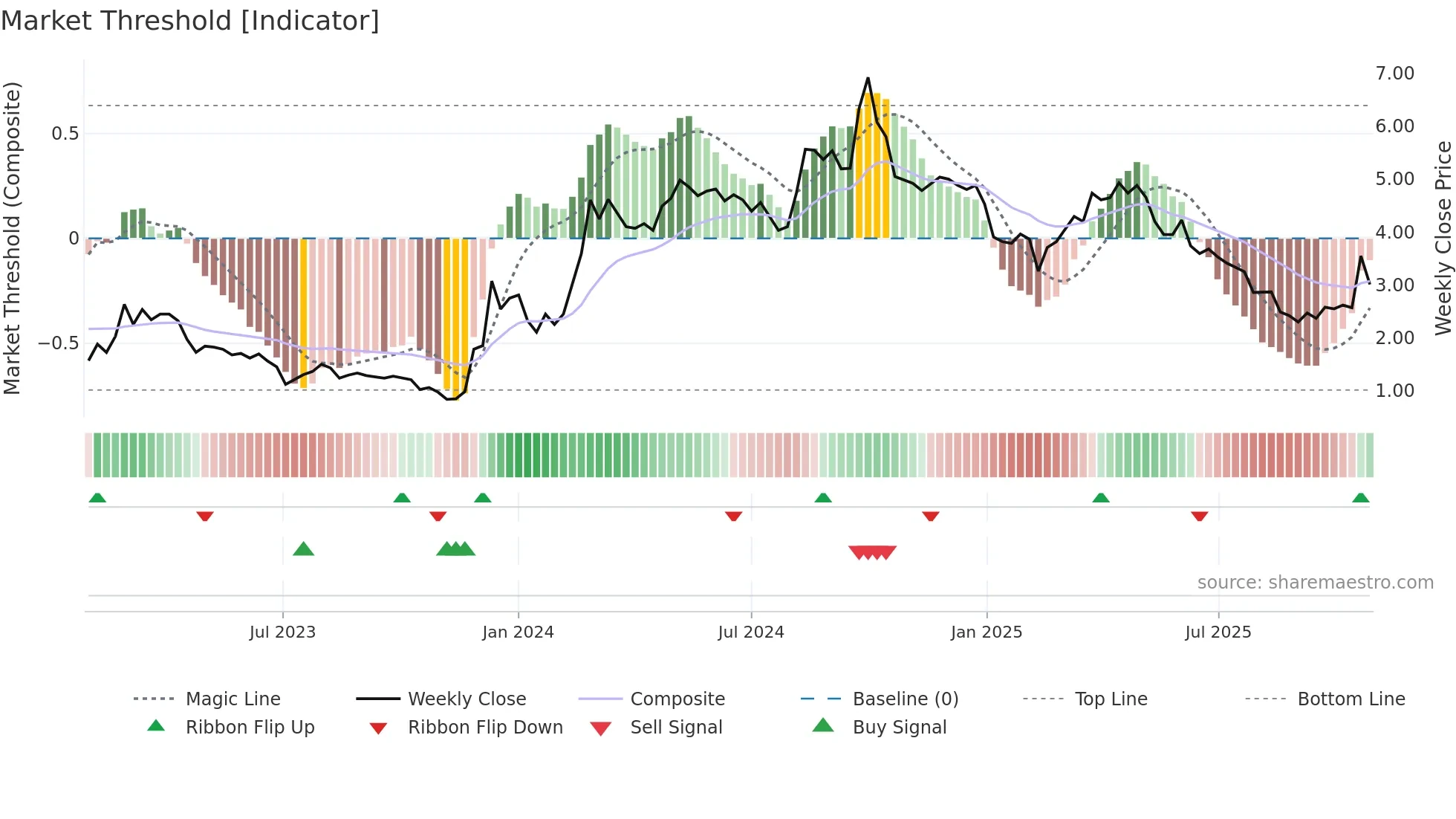 1769 weekly Market Threshold chart