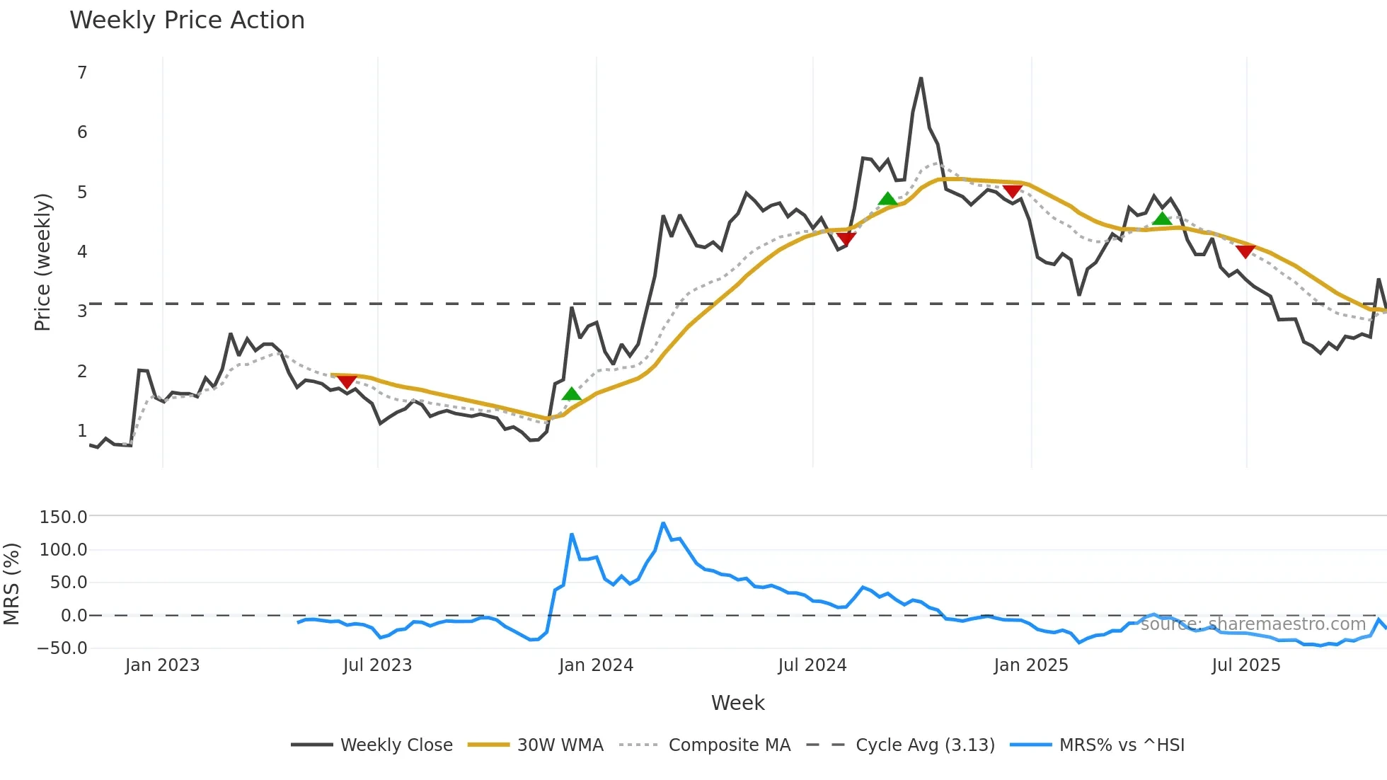 1769 weekly Price Action chart, closing 2025-10-27