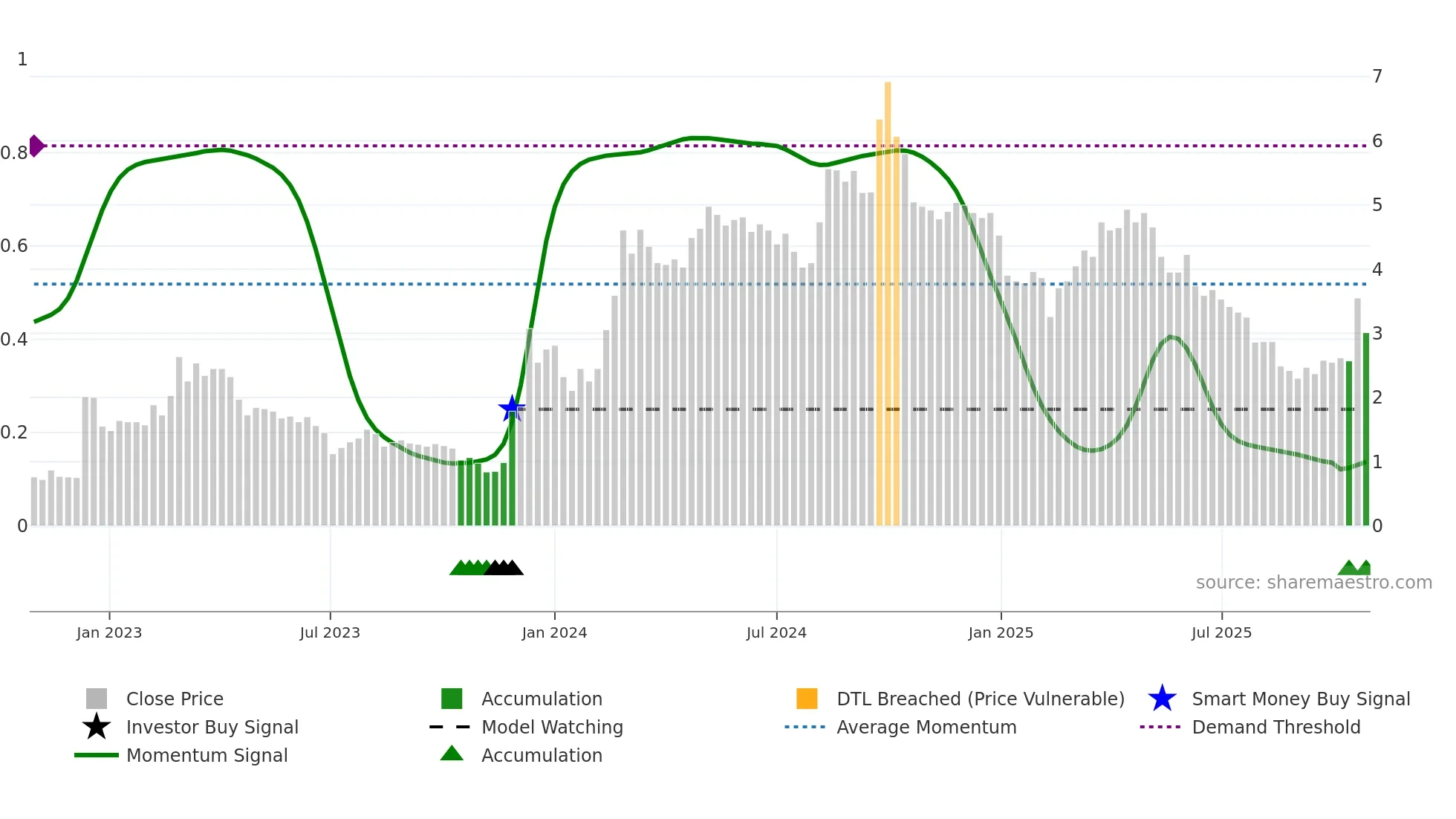 1769 weekly Smart Money chart