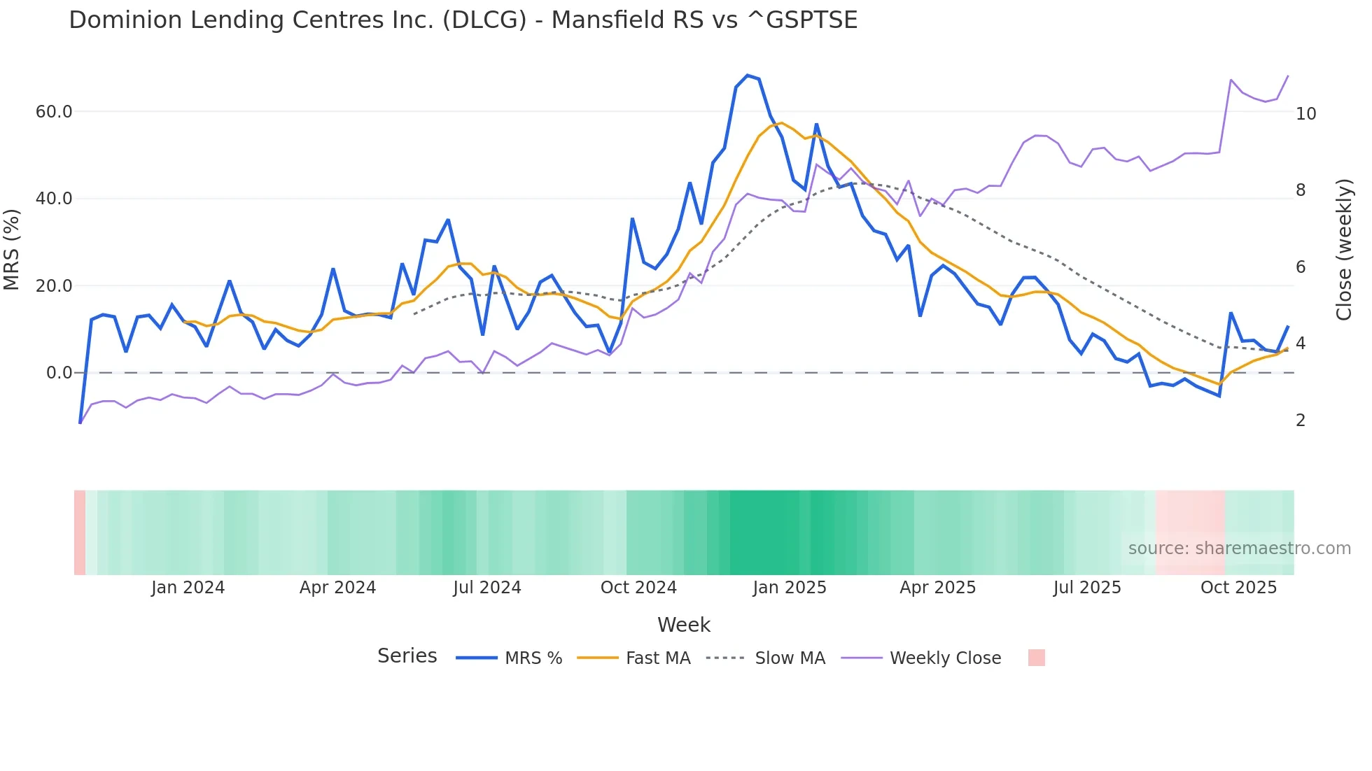 DLCG Mansfield Relative Strength chart