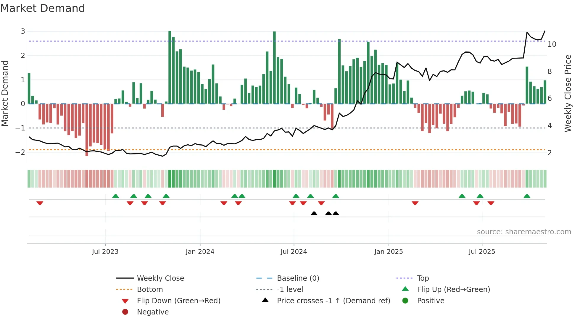DLCG weekly Market Demand chart
