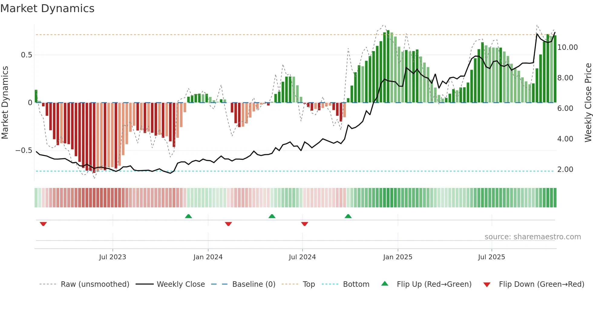 DLCG weekly Market Dynamics chart