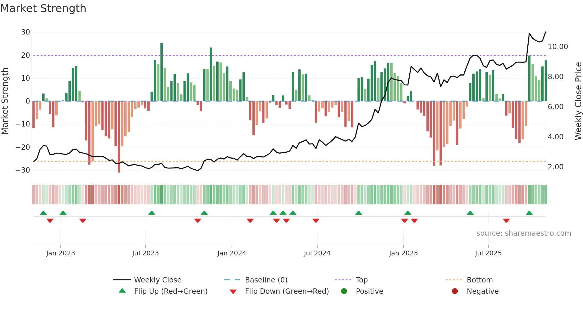 DLCG weekly Market Strength chart