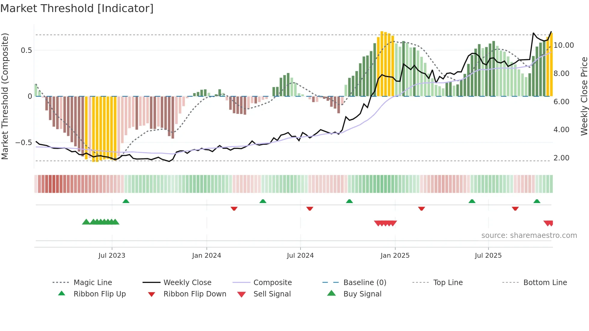 DLCG weekly Market Threshold chart