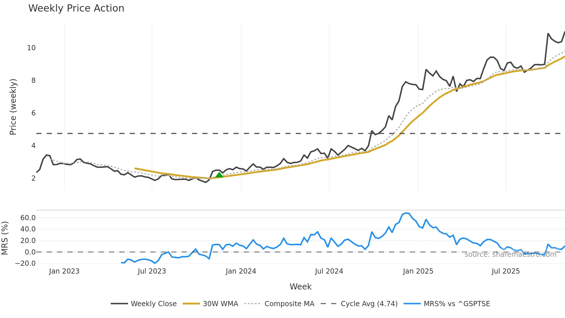 DLCG weekly Price Action chart, closing 2025-10-31