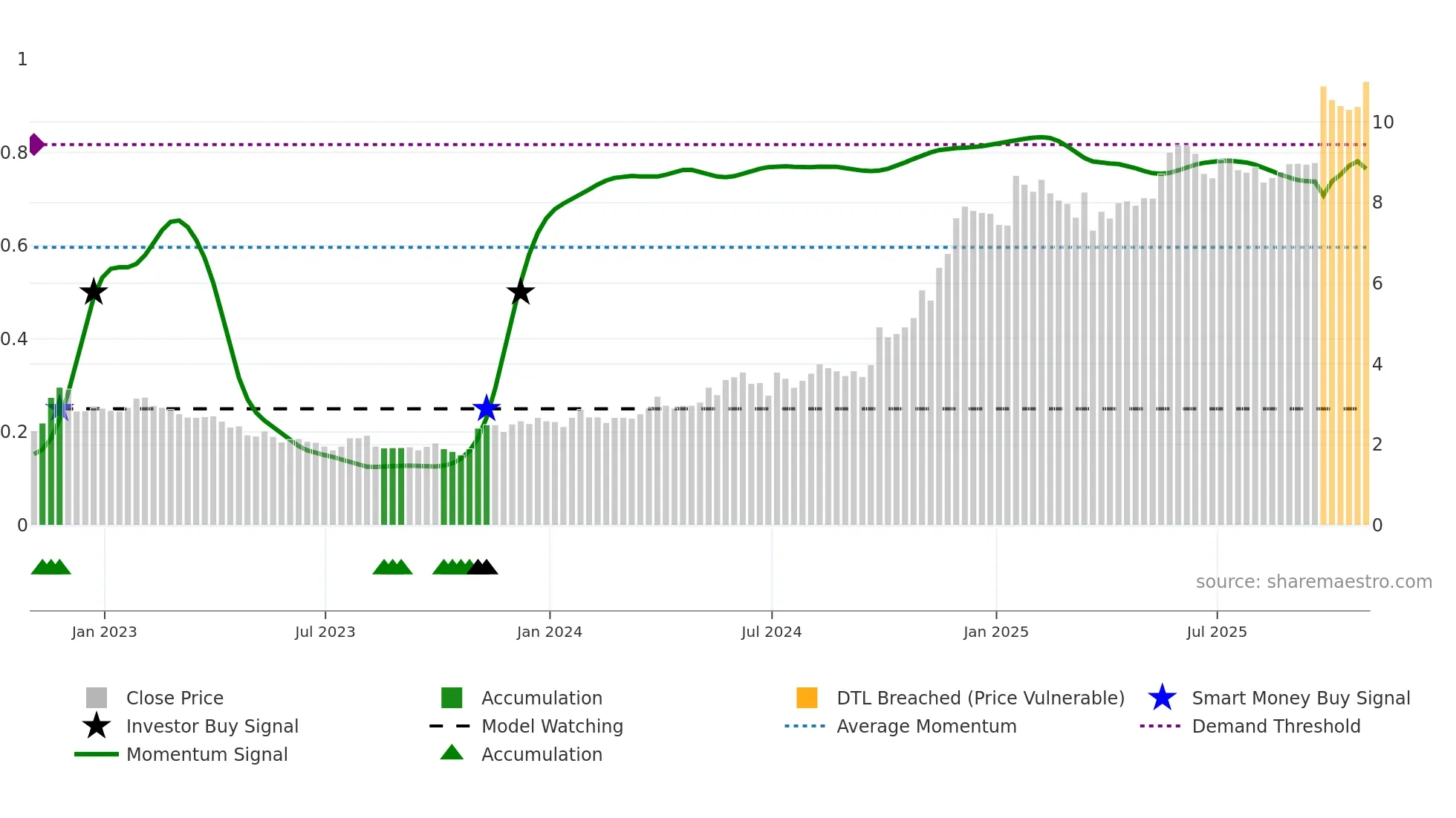 DLCG weekly Smart Money chart