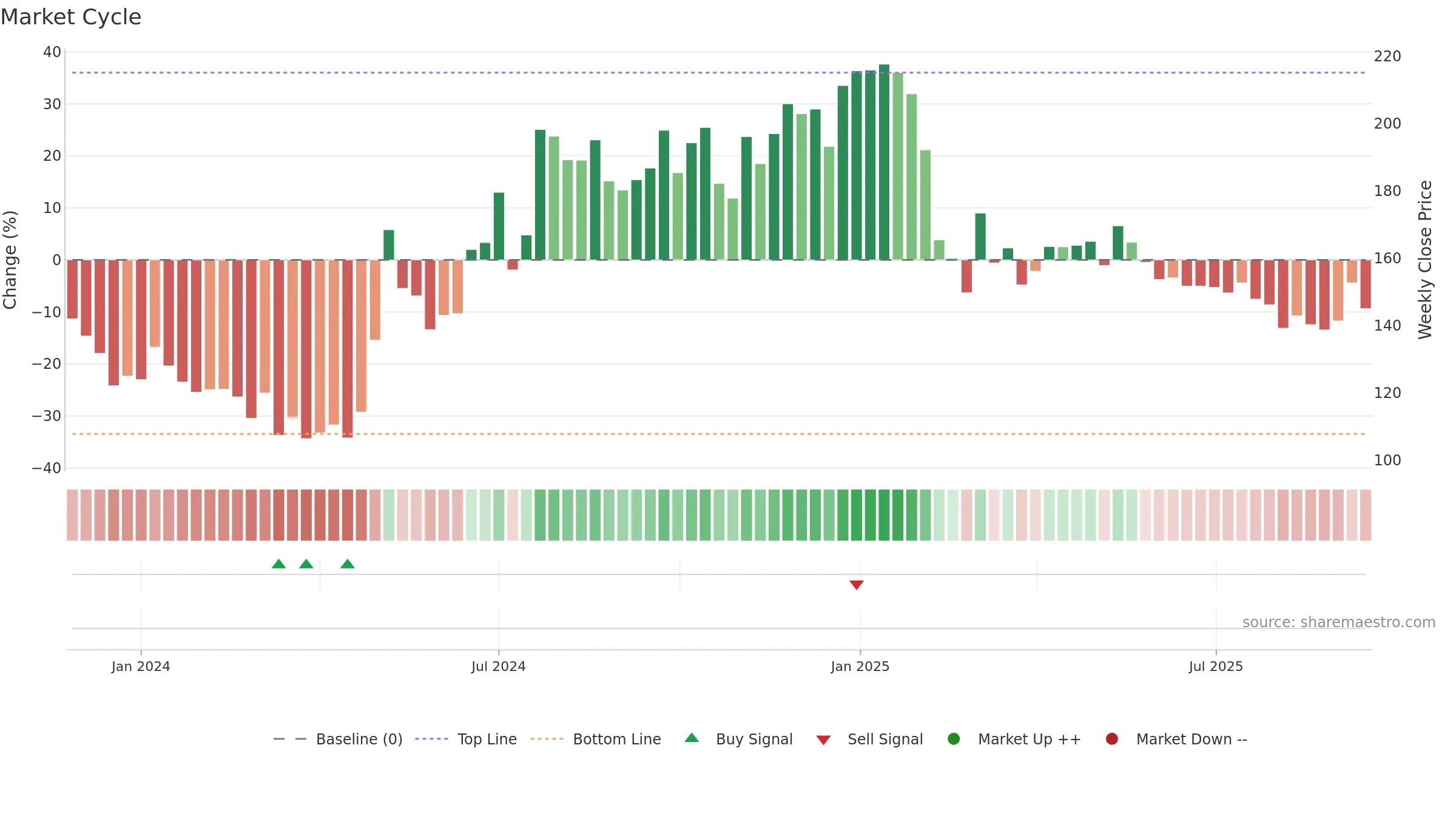 MADHUSUDAN weekly Market Cycle chart, closing 2025-09-15.