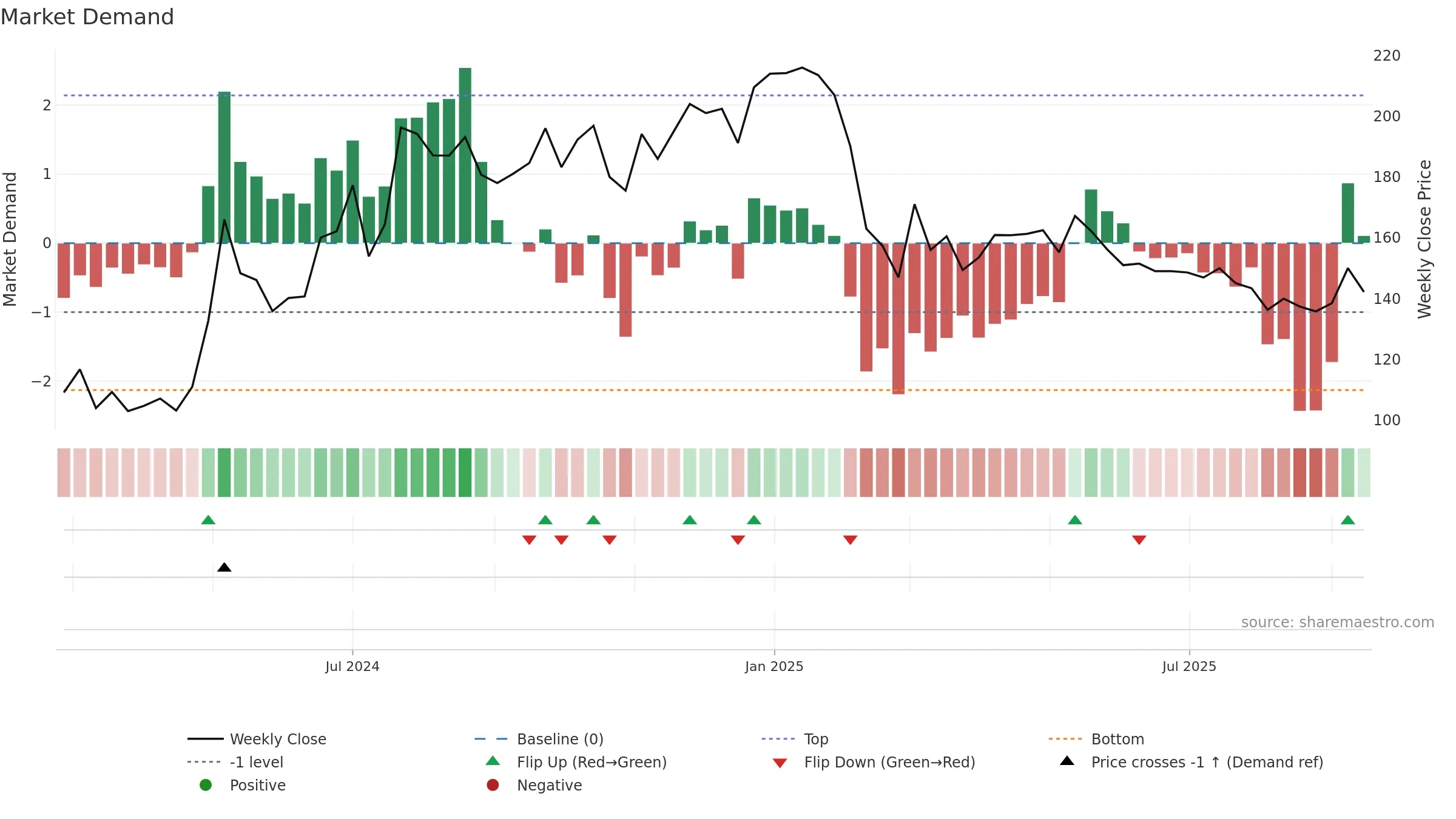 MADHUSUDAN weekly Market Demand chart, closing 2025-09-15.