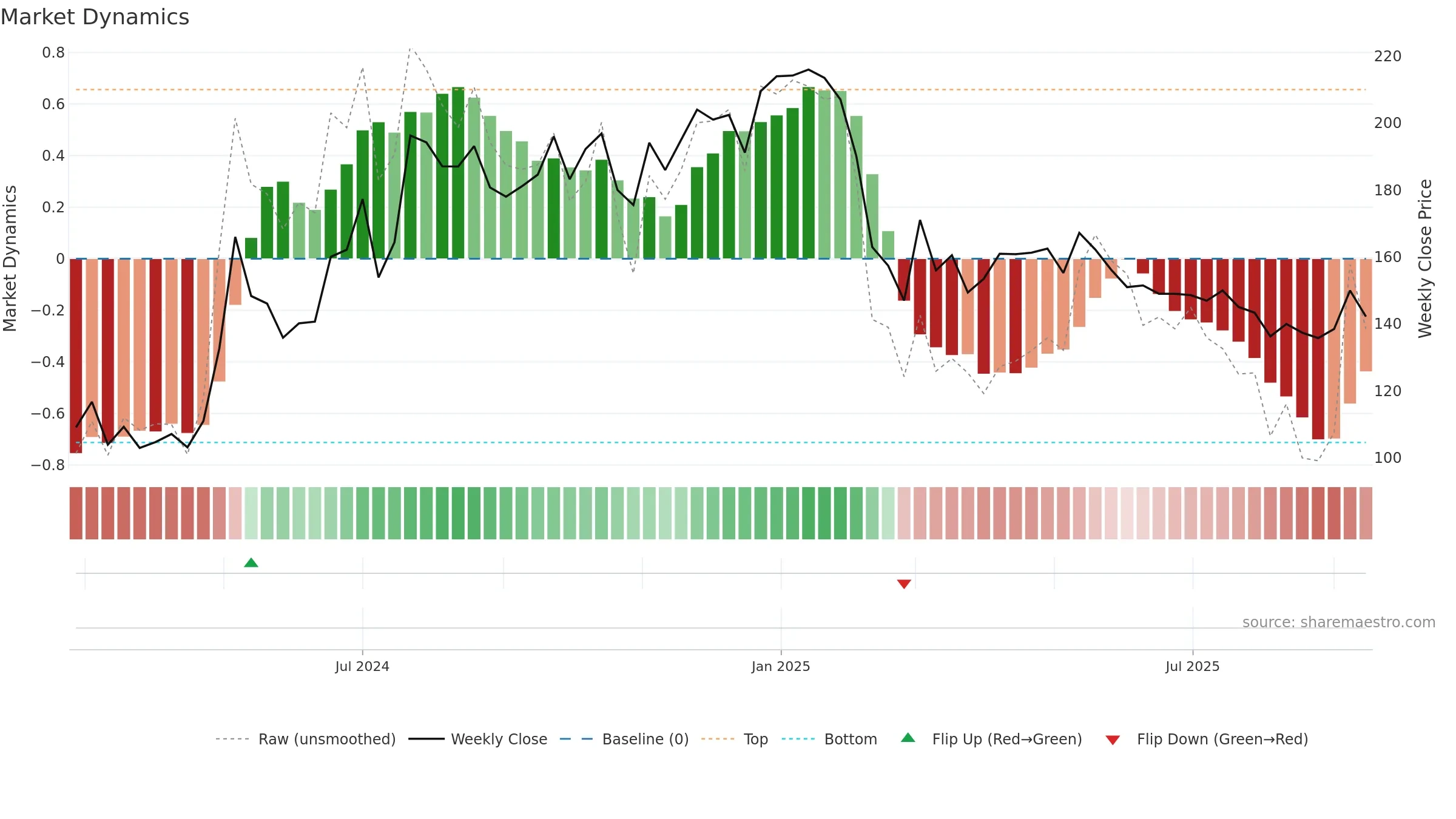 MADHUSUDAN weekly Market Dynamics chart, closing 2025-09-15.