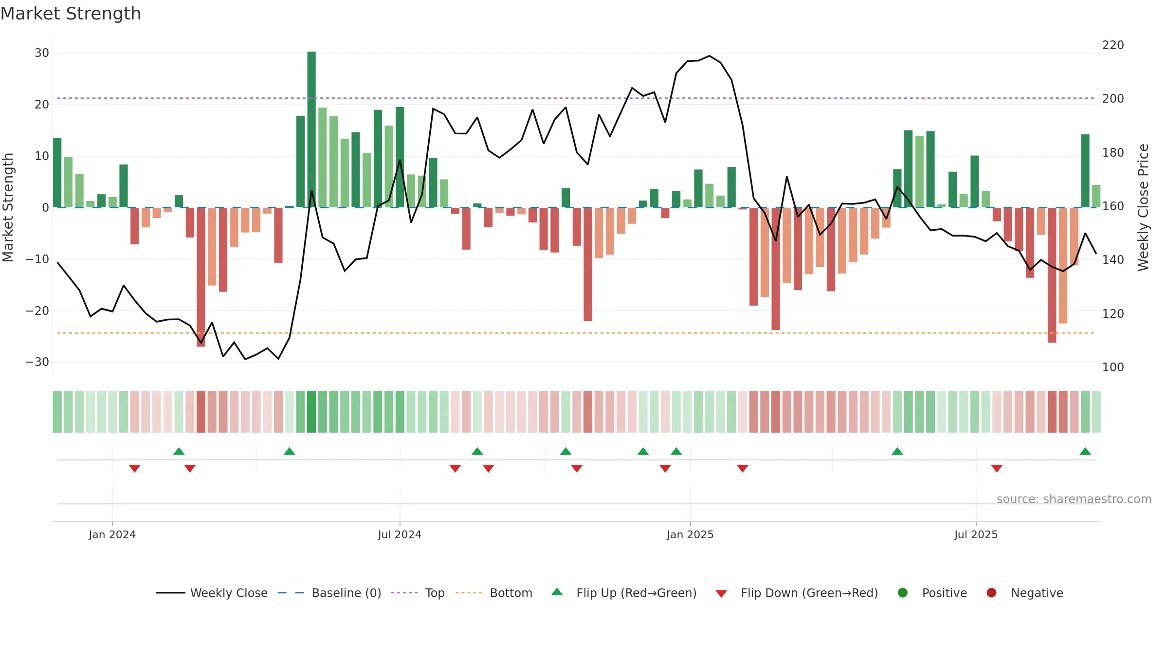 MADHUSUDAN weekly Market Strength chart, closing 2025-09-15.