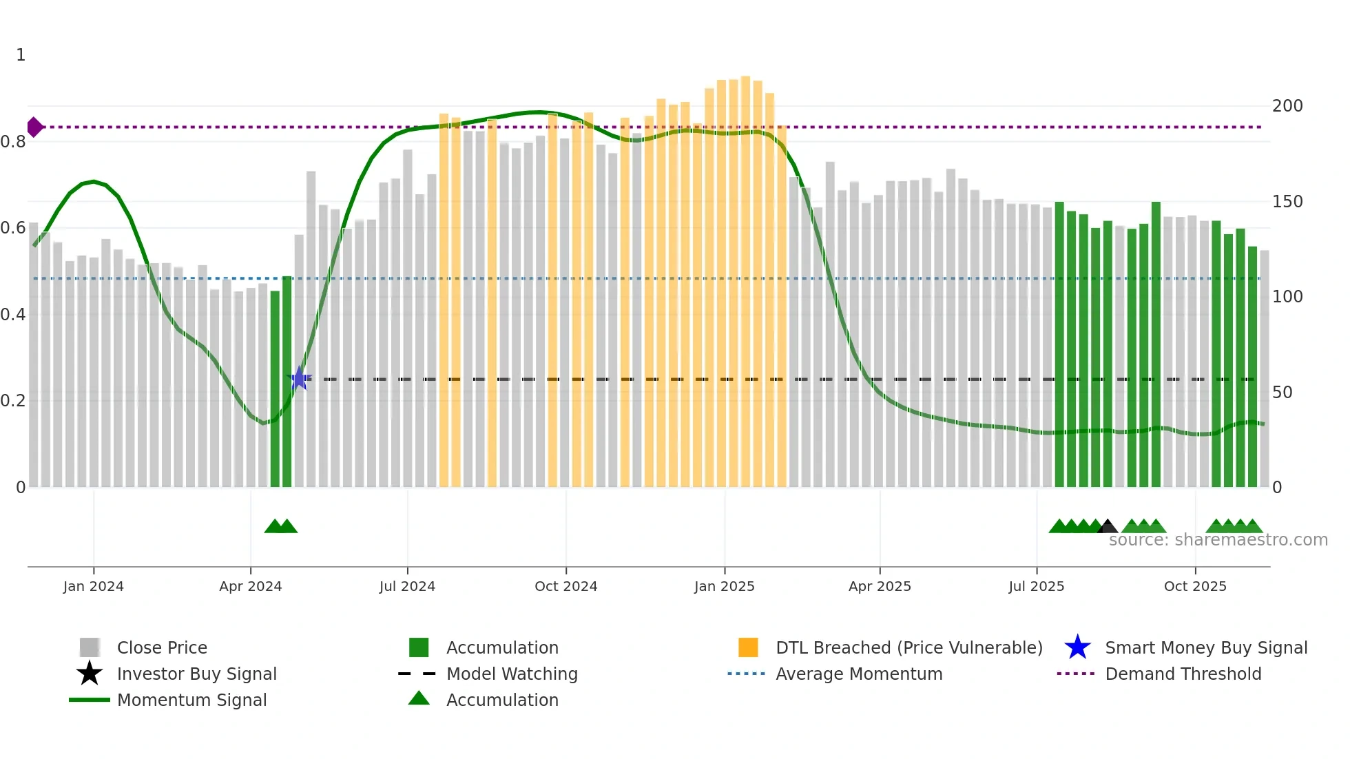 MADHUSUDAN weekly Smart Money chart