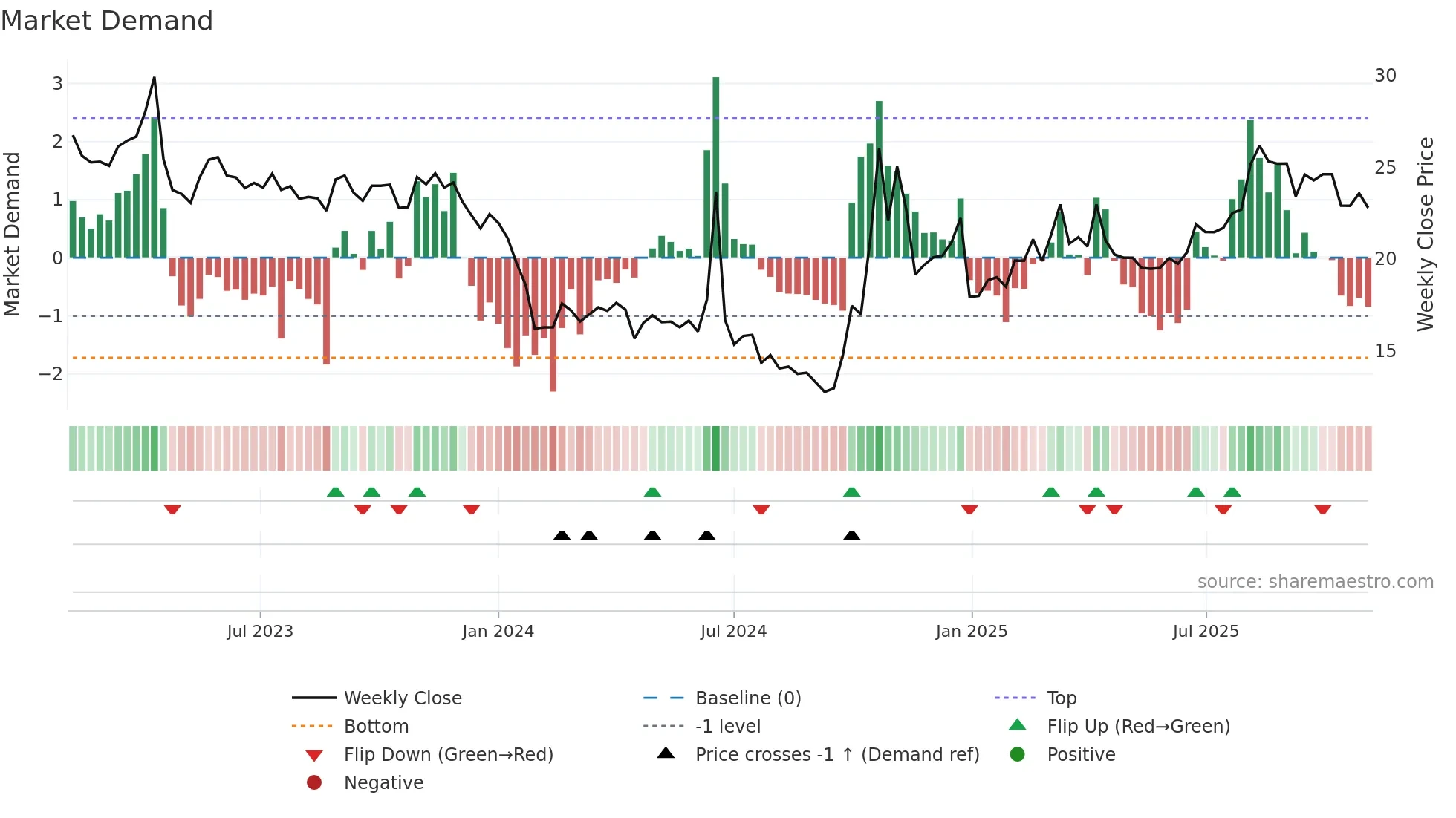 688130 weekly Market Demand chart