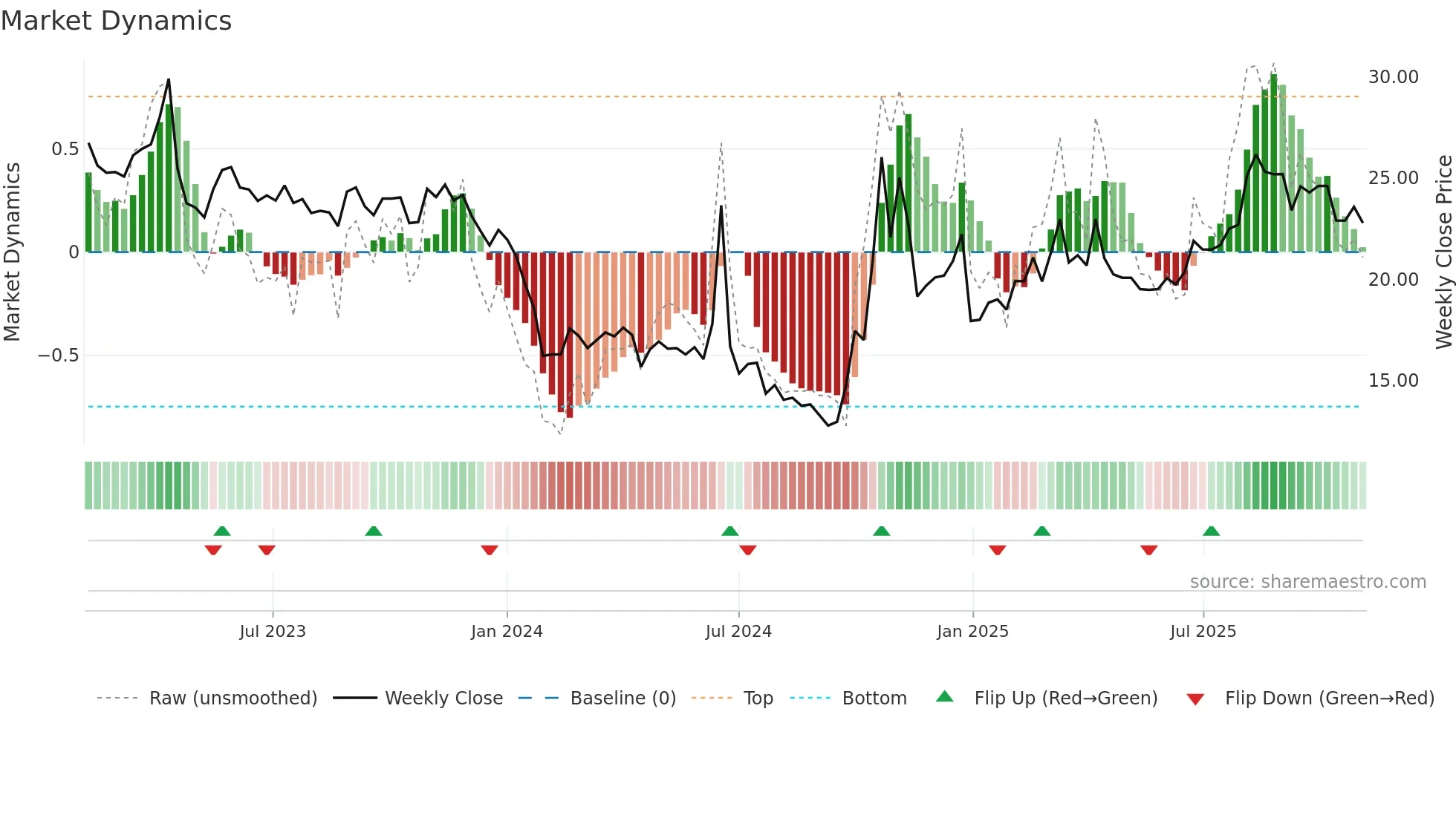 688130 weekly Market Dynamics chart