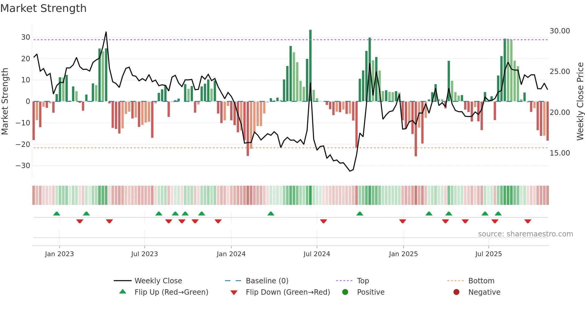 688130 weekly Market Strength chart