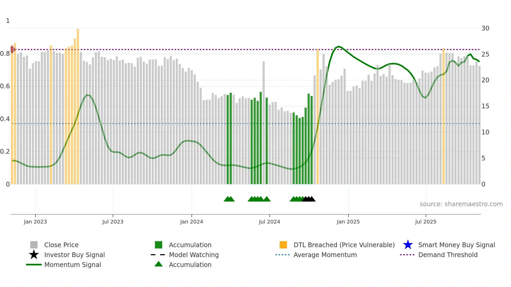 688130 weekly Smart Money chart