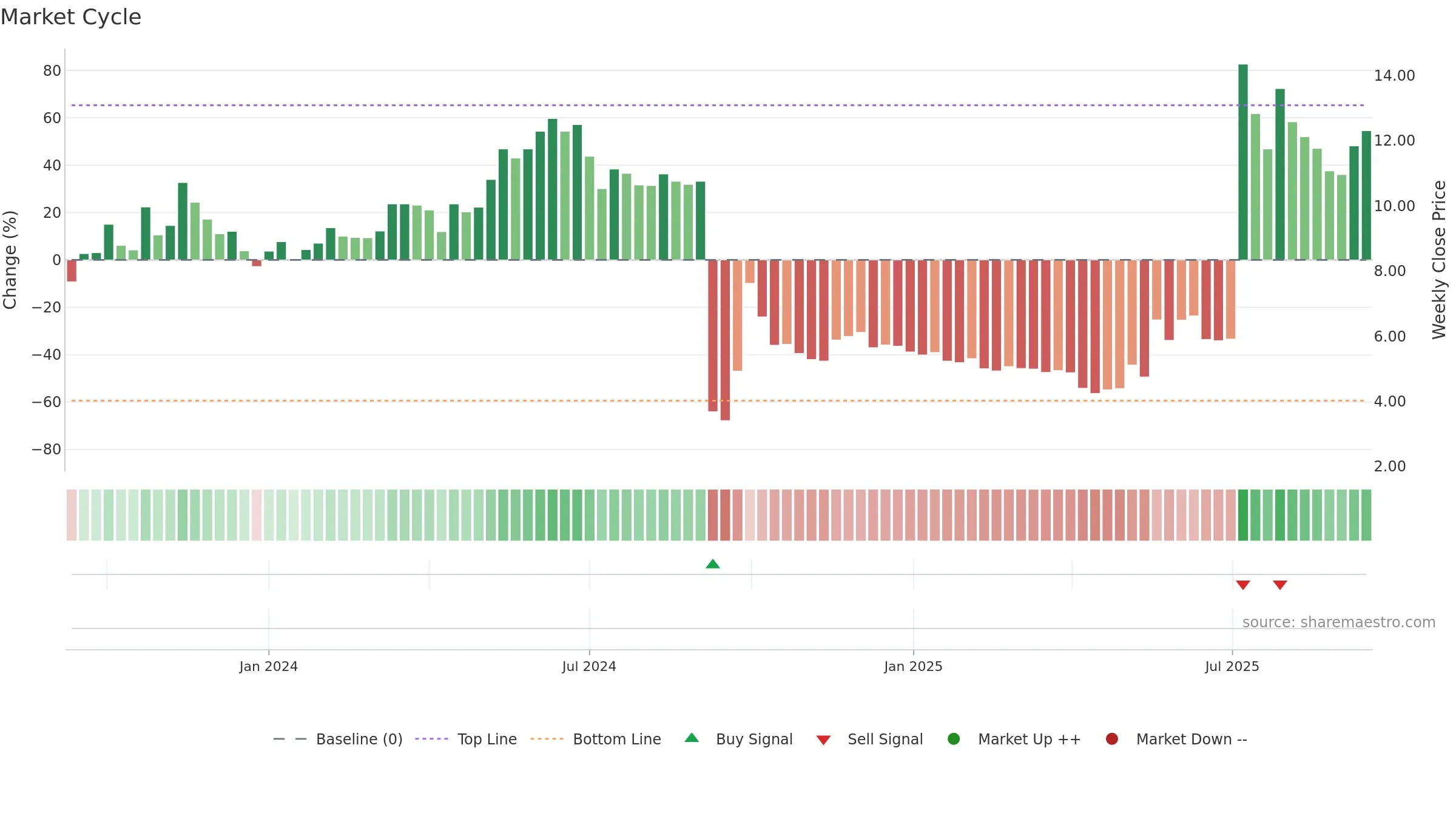 6683 weekly Market Cycle chart, closing 2025-09-15.