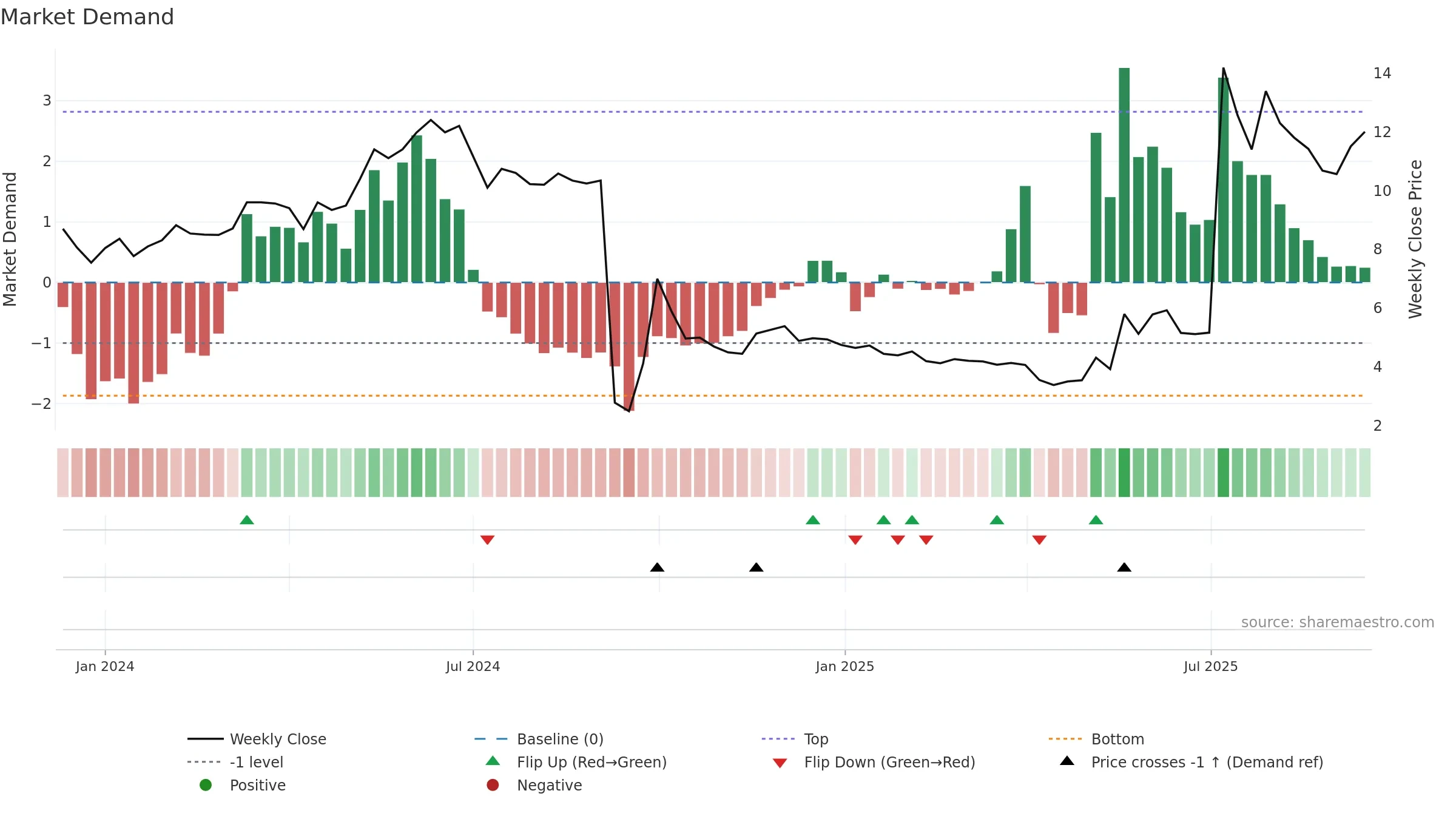6683 weekly Market Demand chart, closing 2025-09-15.