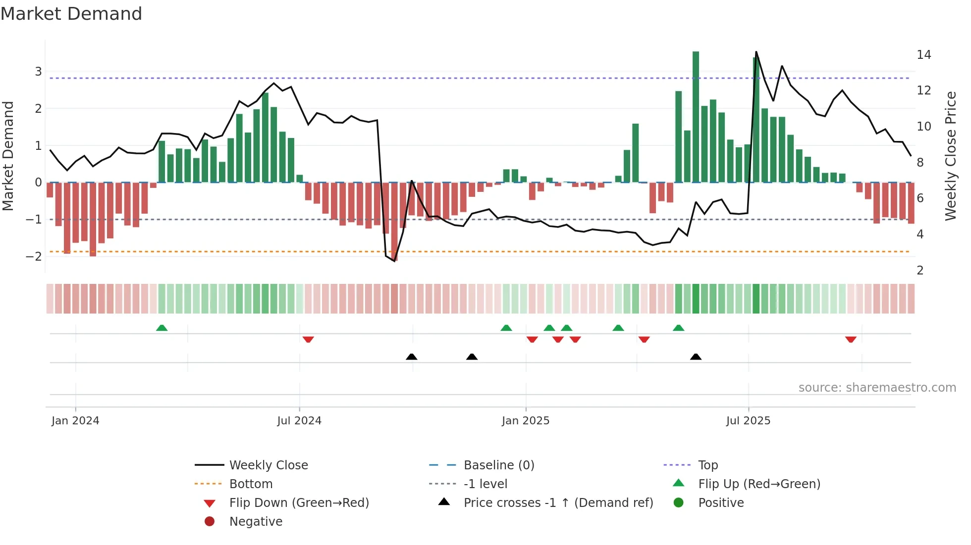 6683 weekly Market Demand chart