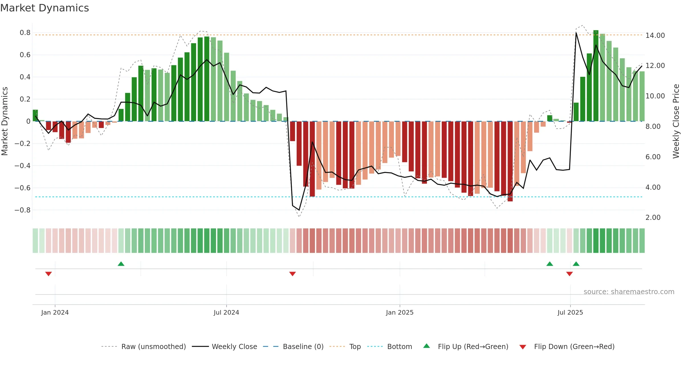 6683 weekly Market Dynamics chart, closing 2025-09-15.