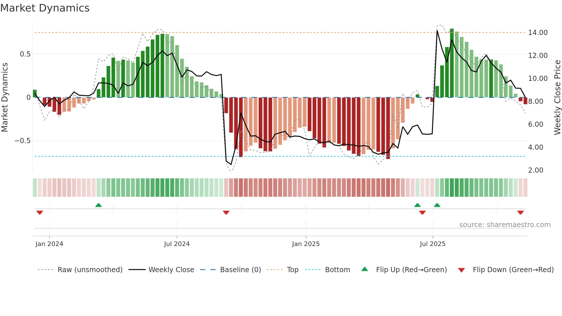 6683 weekly Market Dynamics chart