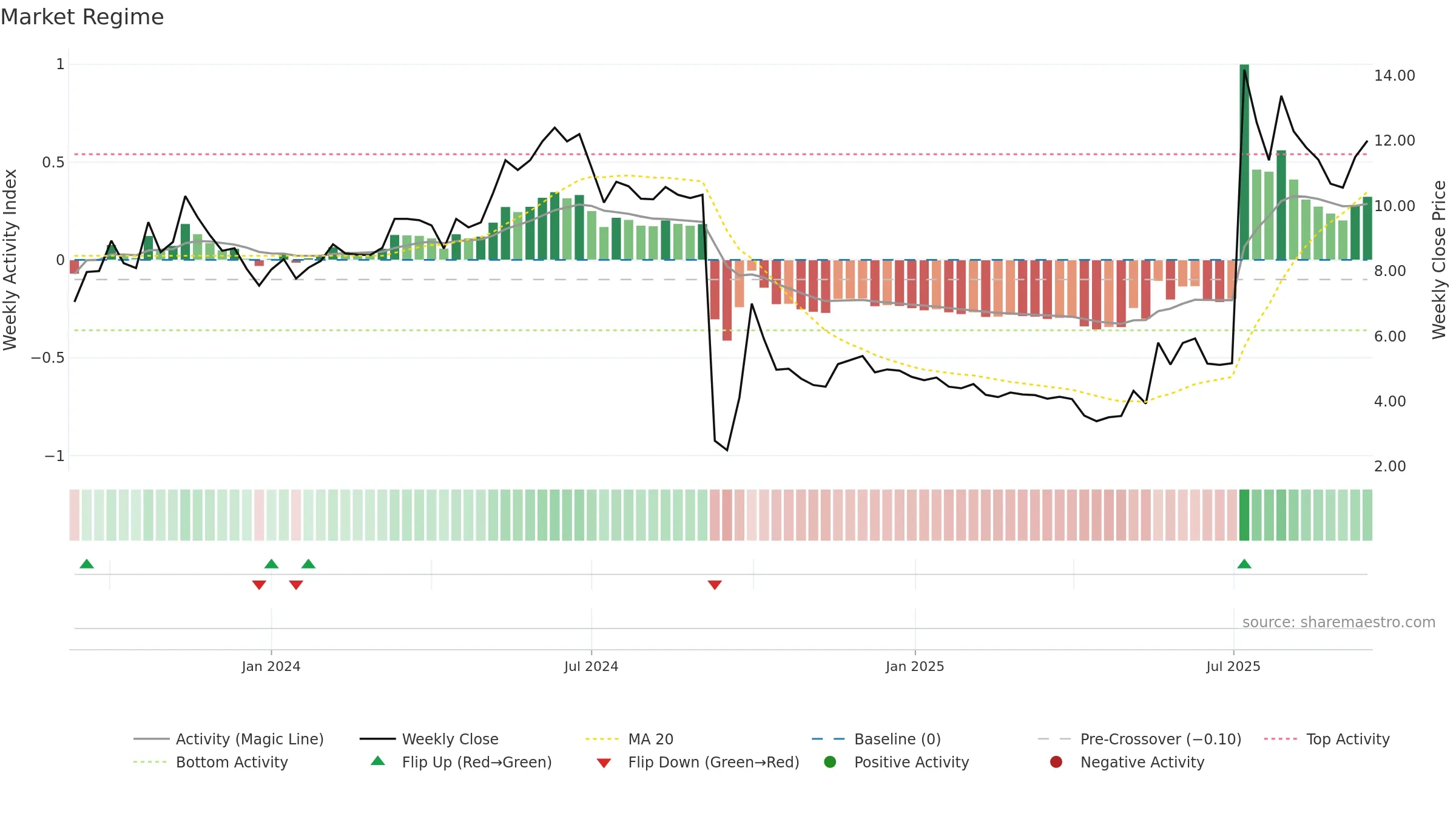6683 weekly Market Snapshot chart, closing 2025-09-15.