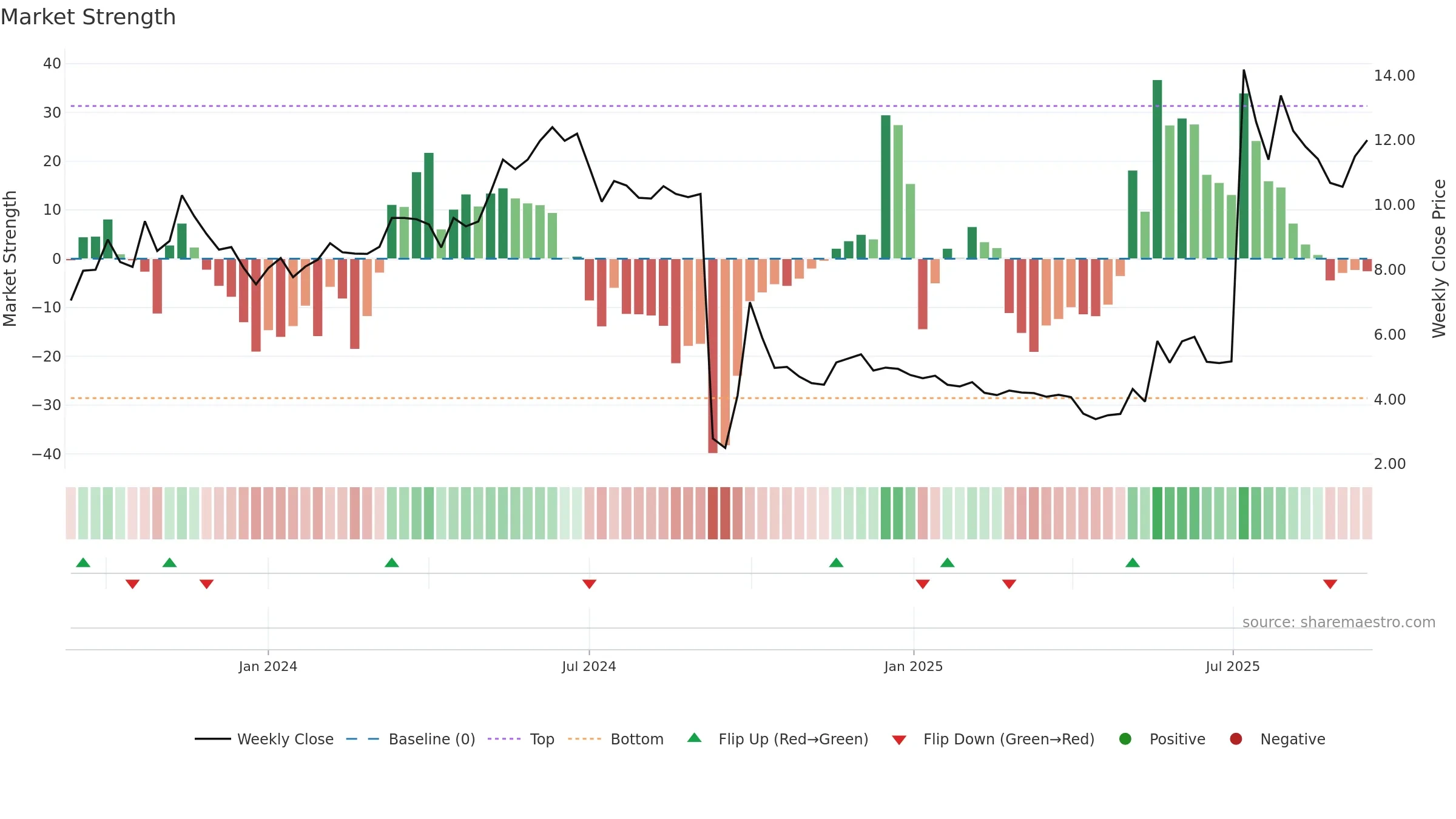 6683 weekly Market Strength chart, closing 2025-09-15.