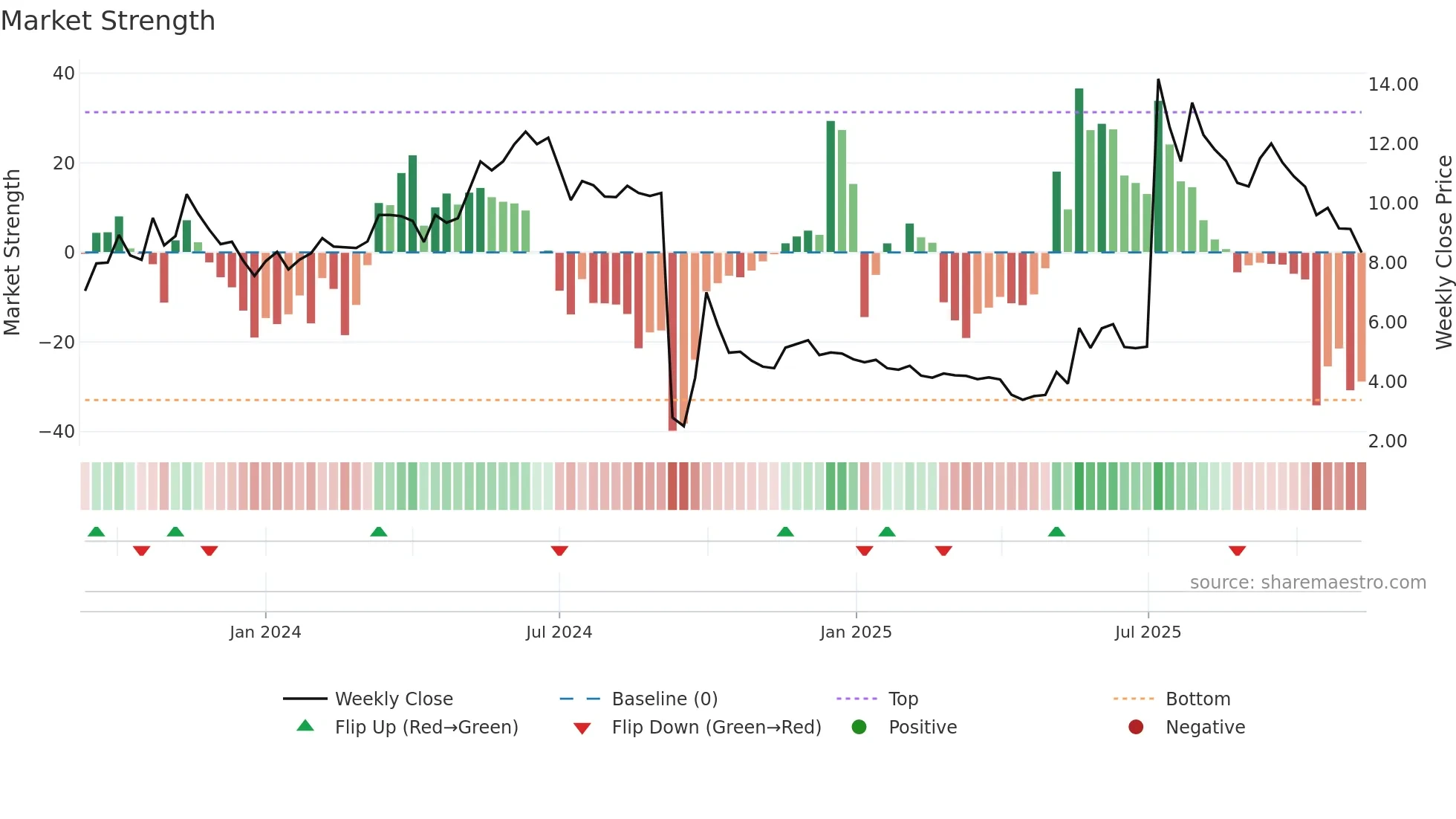 6683 weekly Market Strength chart