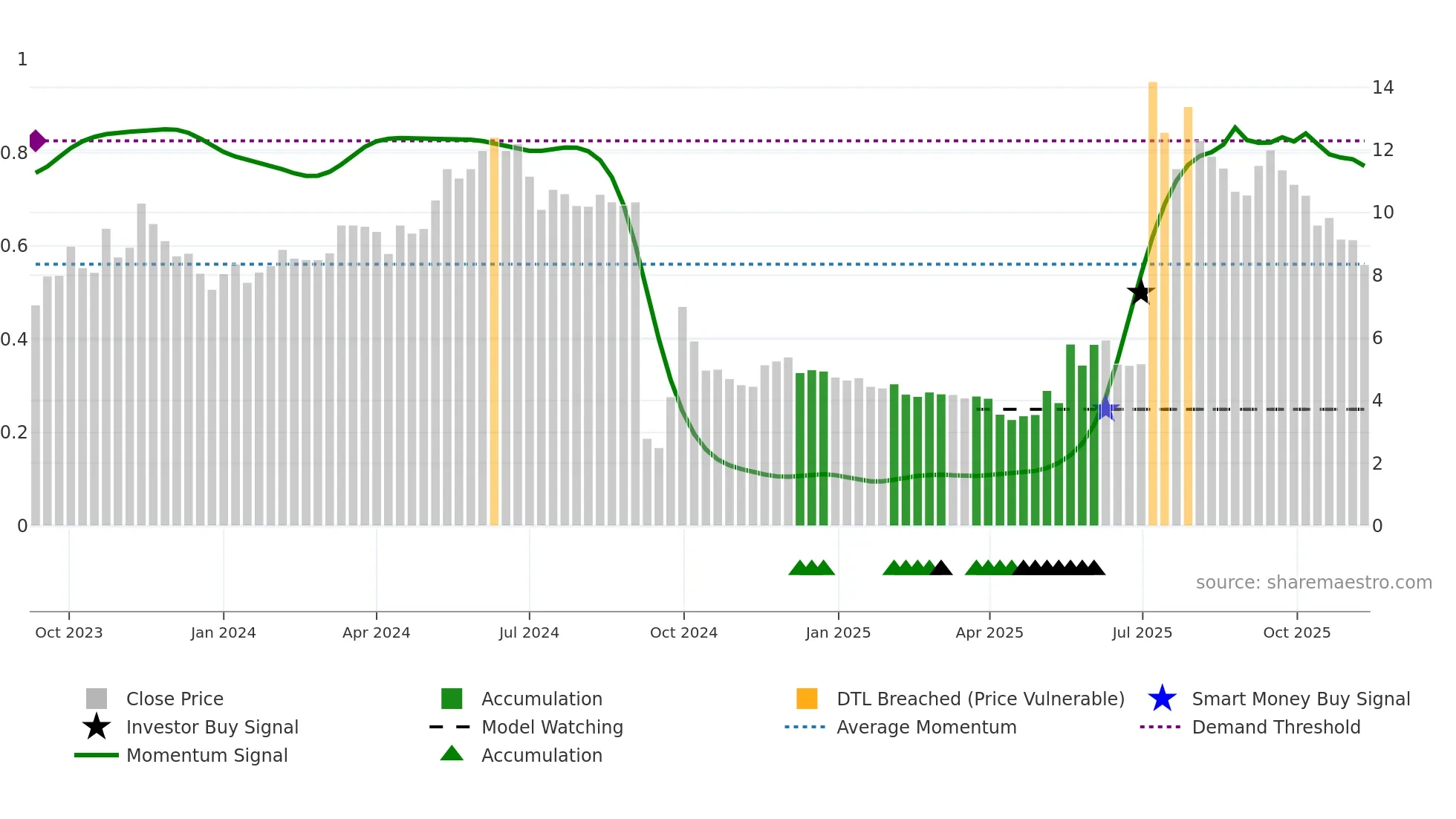 6683 weekly Smart Money chart