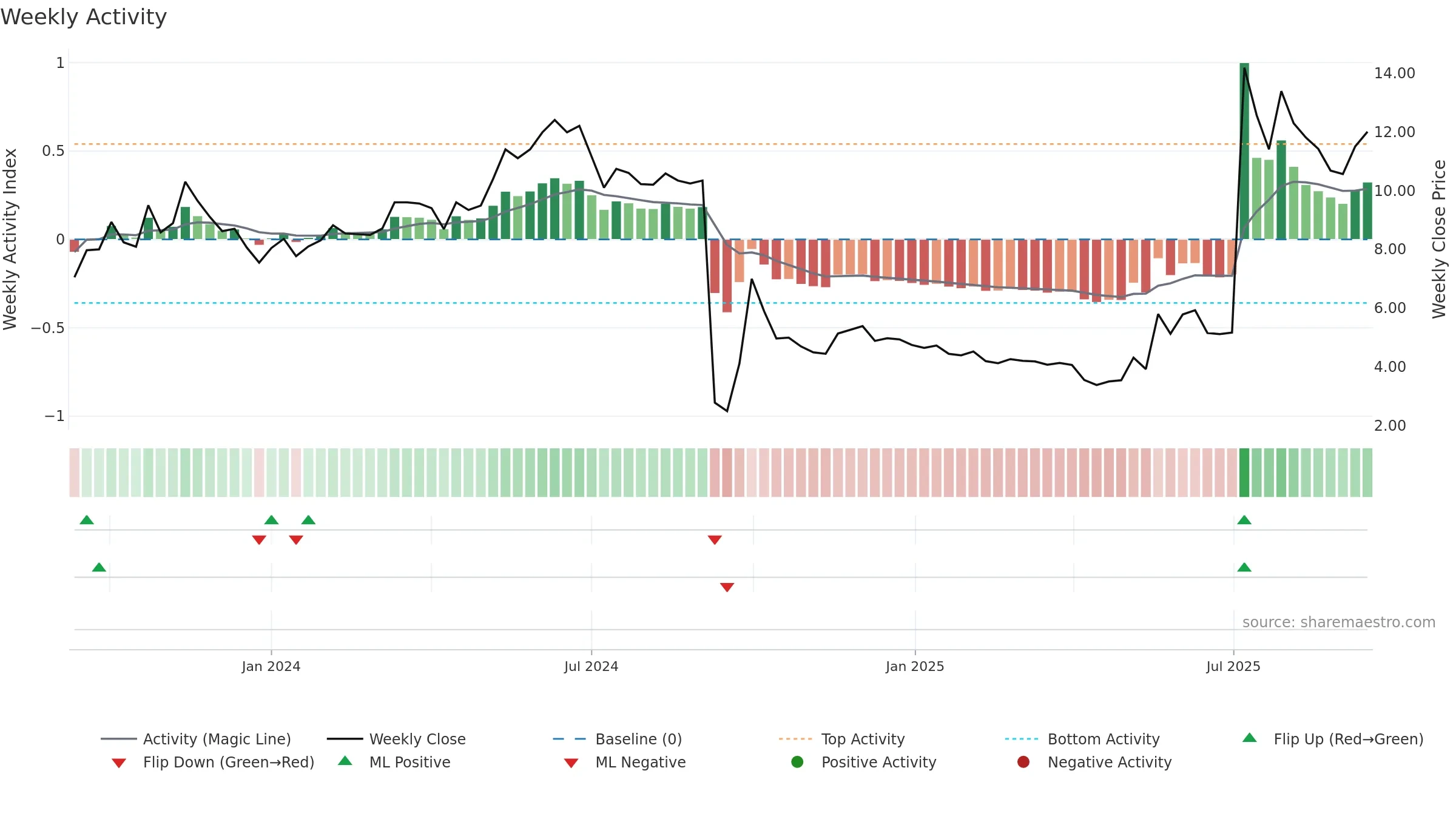 6683 weekly Activity chart, closing 2025-09-15.
