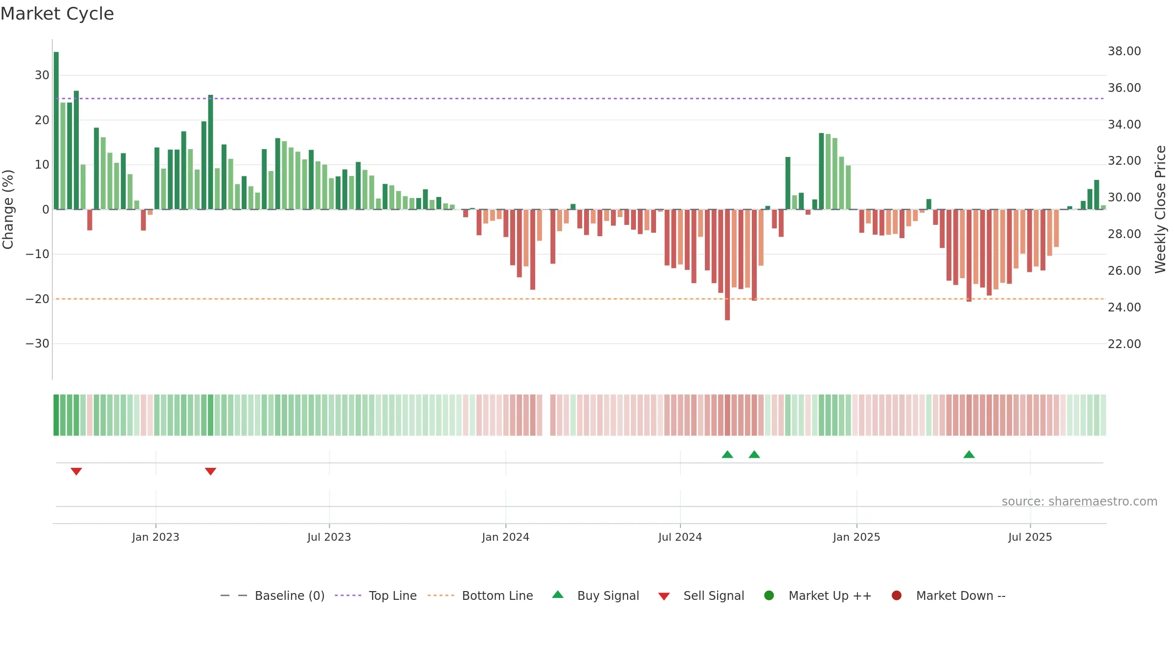688349 weekly Market Cycle chart, closing 2025-09-15.