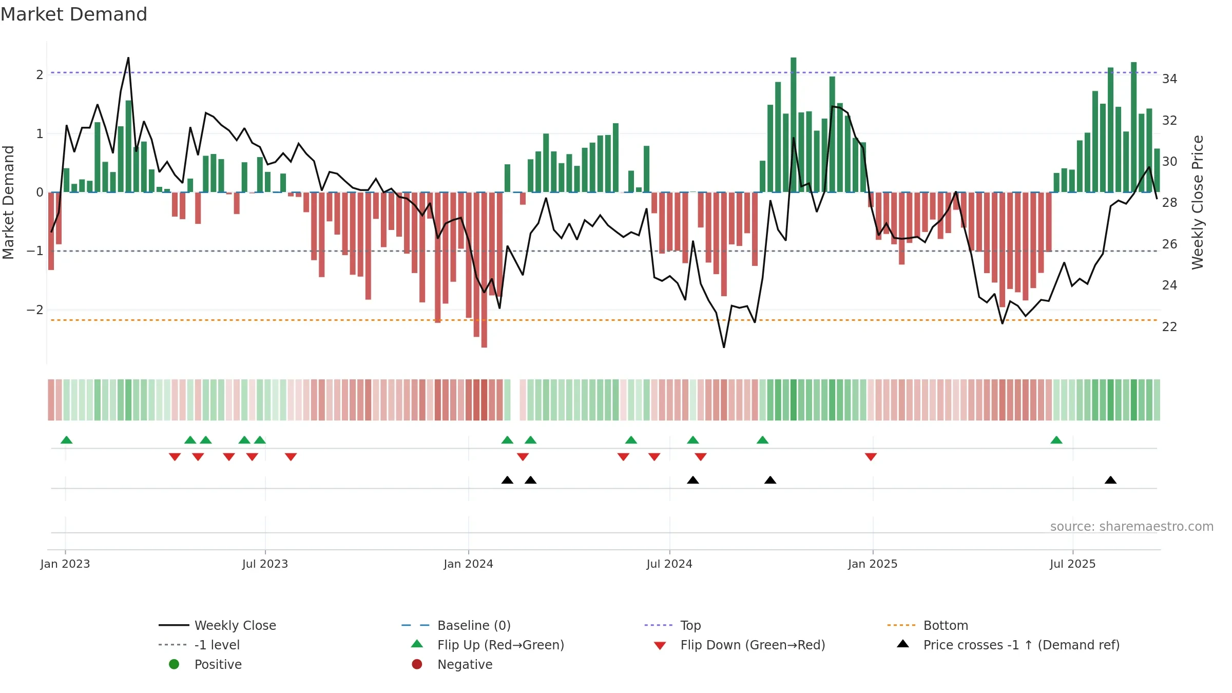 688349 weekly Market Demand chart, closing 2025-09-15.