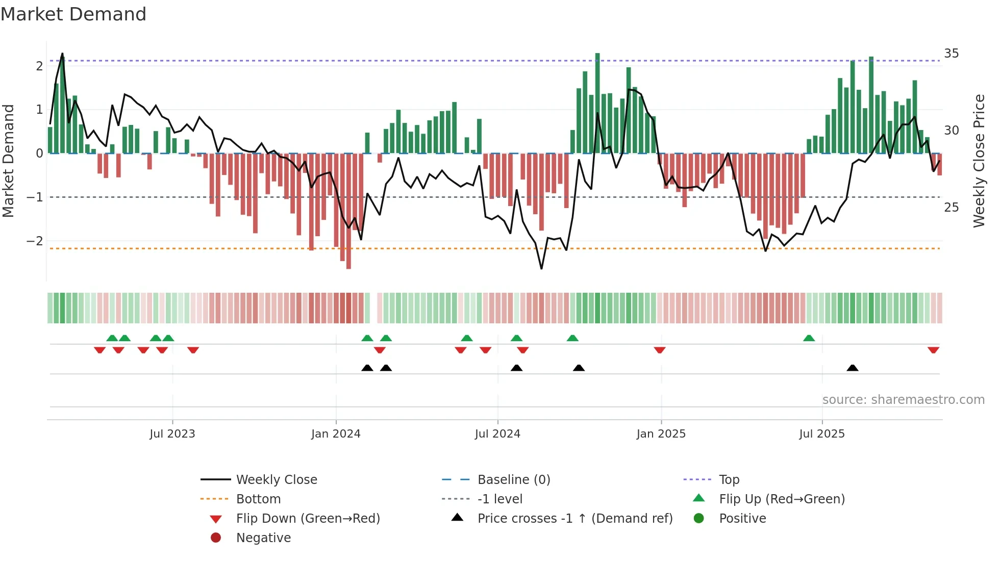688349 weekly Market Demand chart