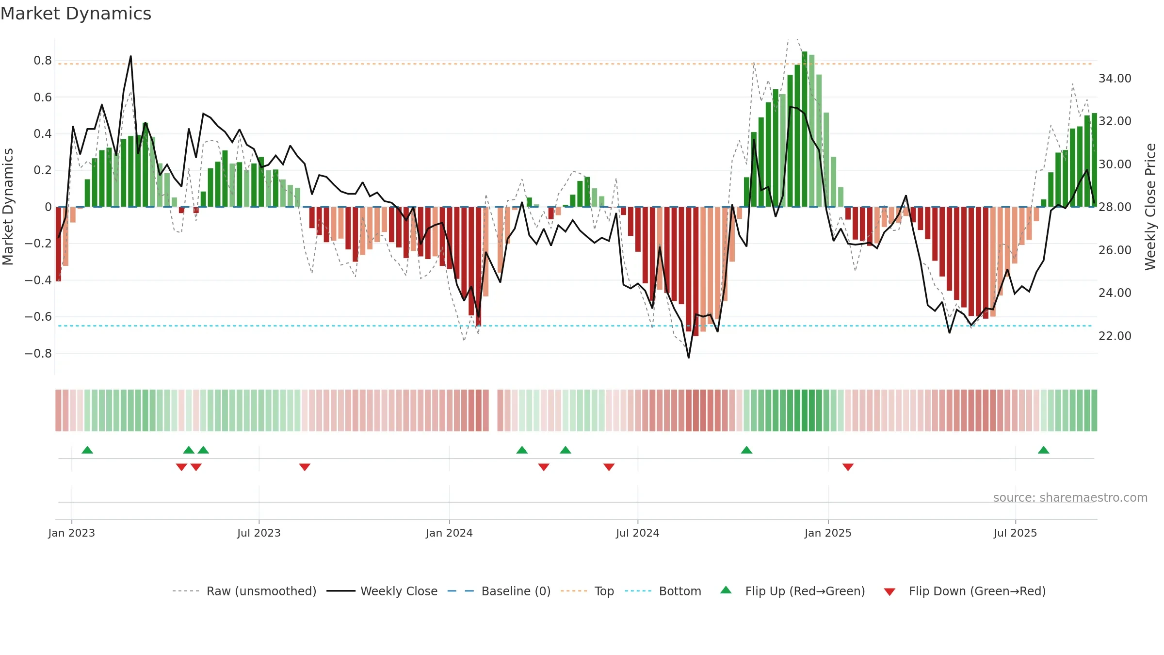 688349 weekly Market Dynamics chart, closing 2025-09-15.