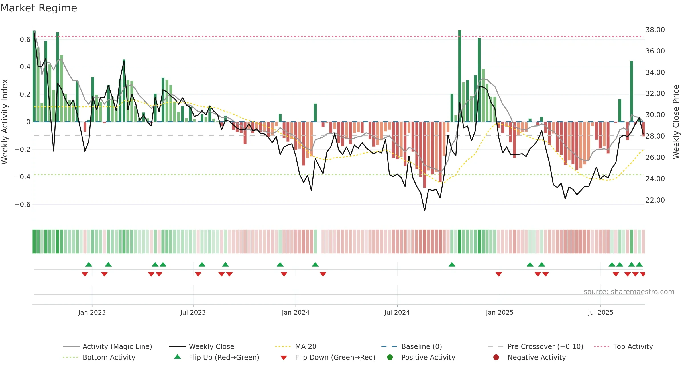 688349 weekly Market Snapshot chart, closing 2025-09-15.