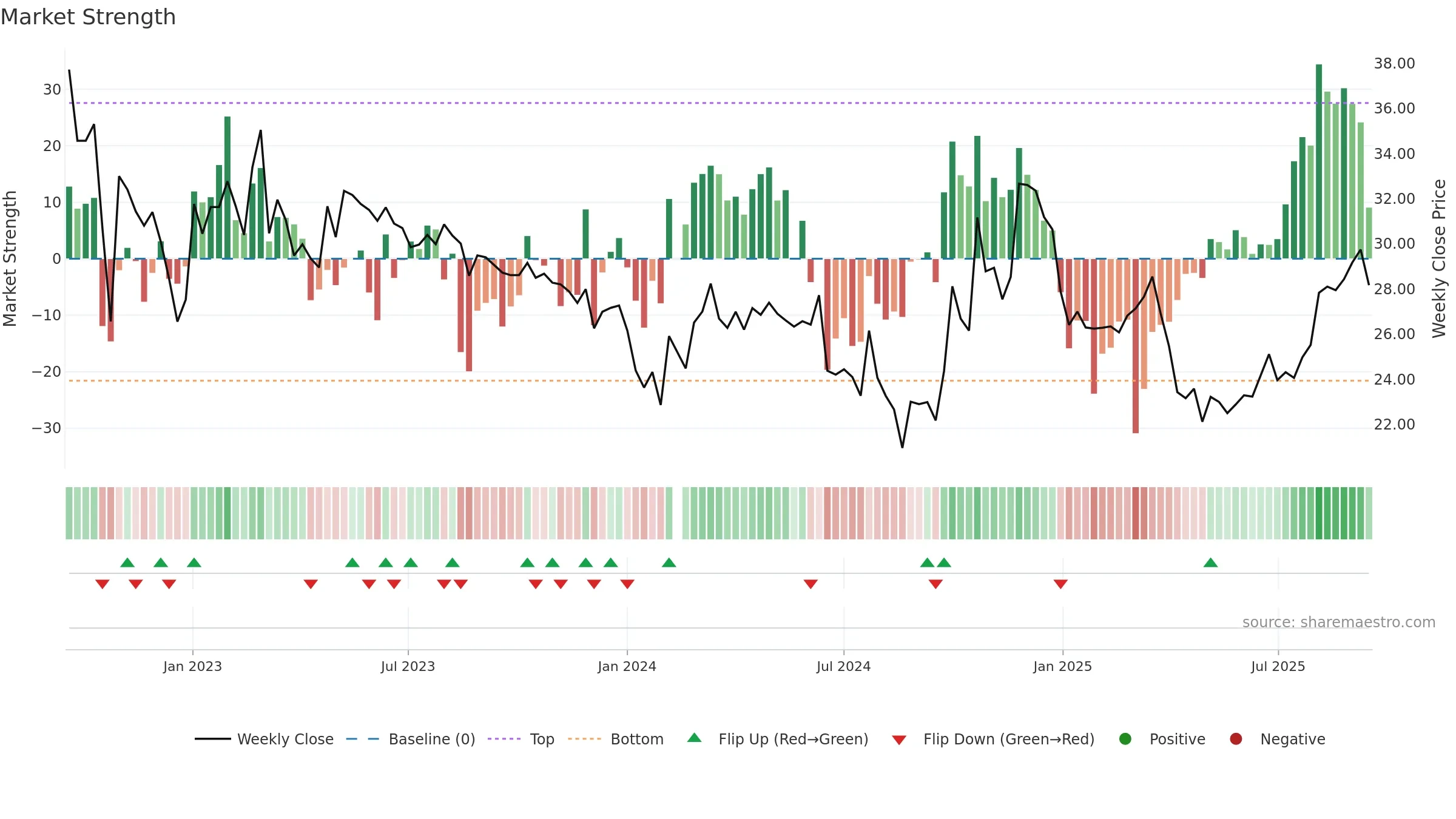 688349 weekly Market Strength chart, closing 2025-09-15.