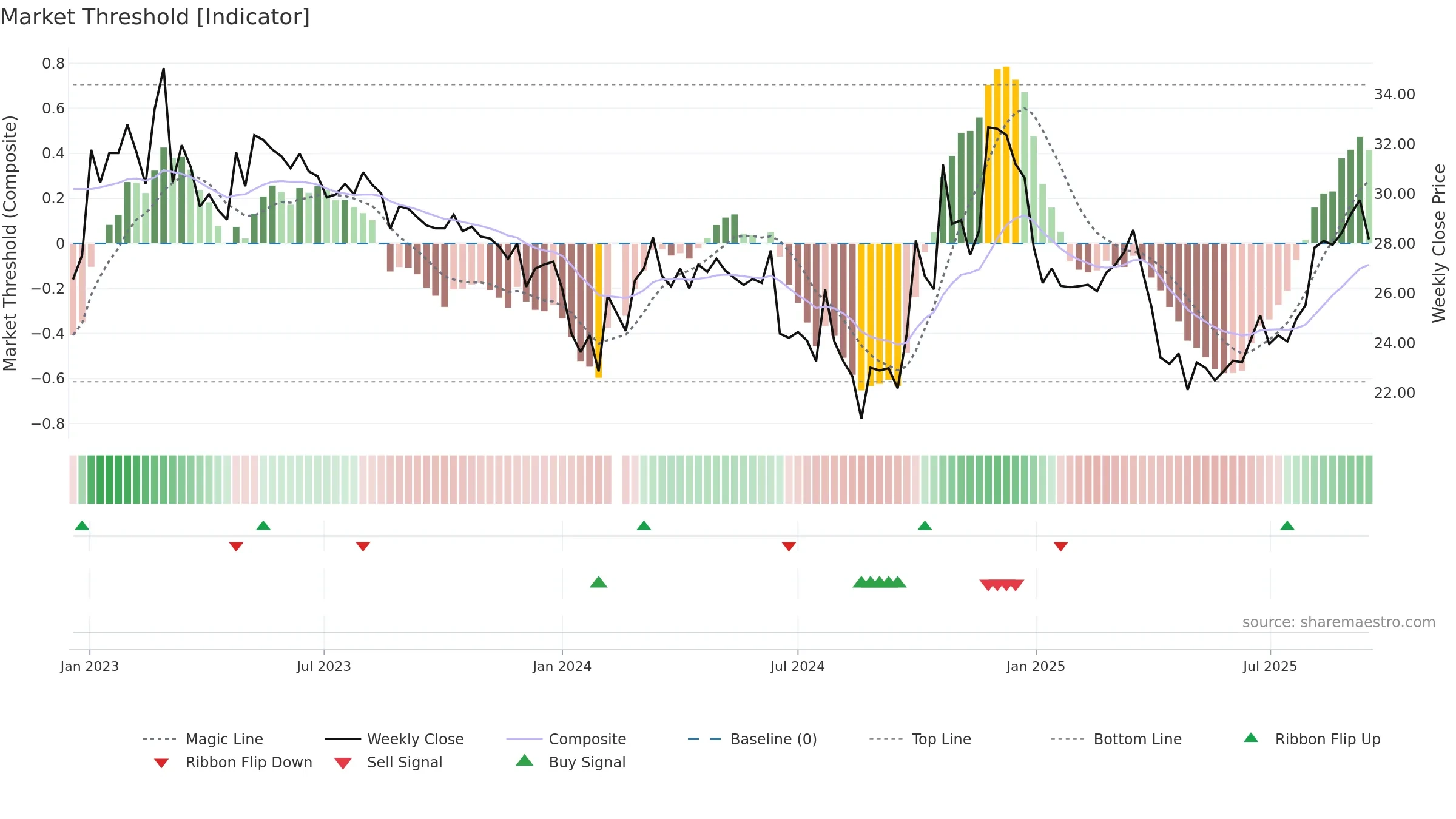 688349 weekly Market Threshold chart, closing 2025-09-15.