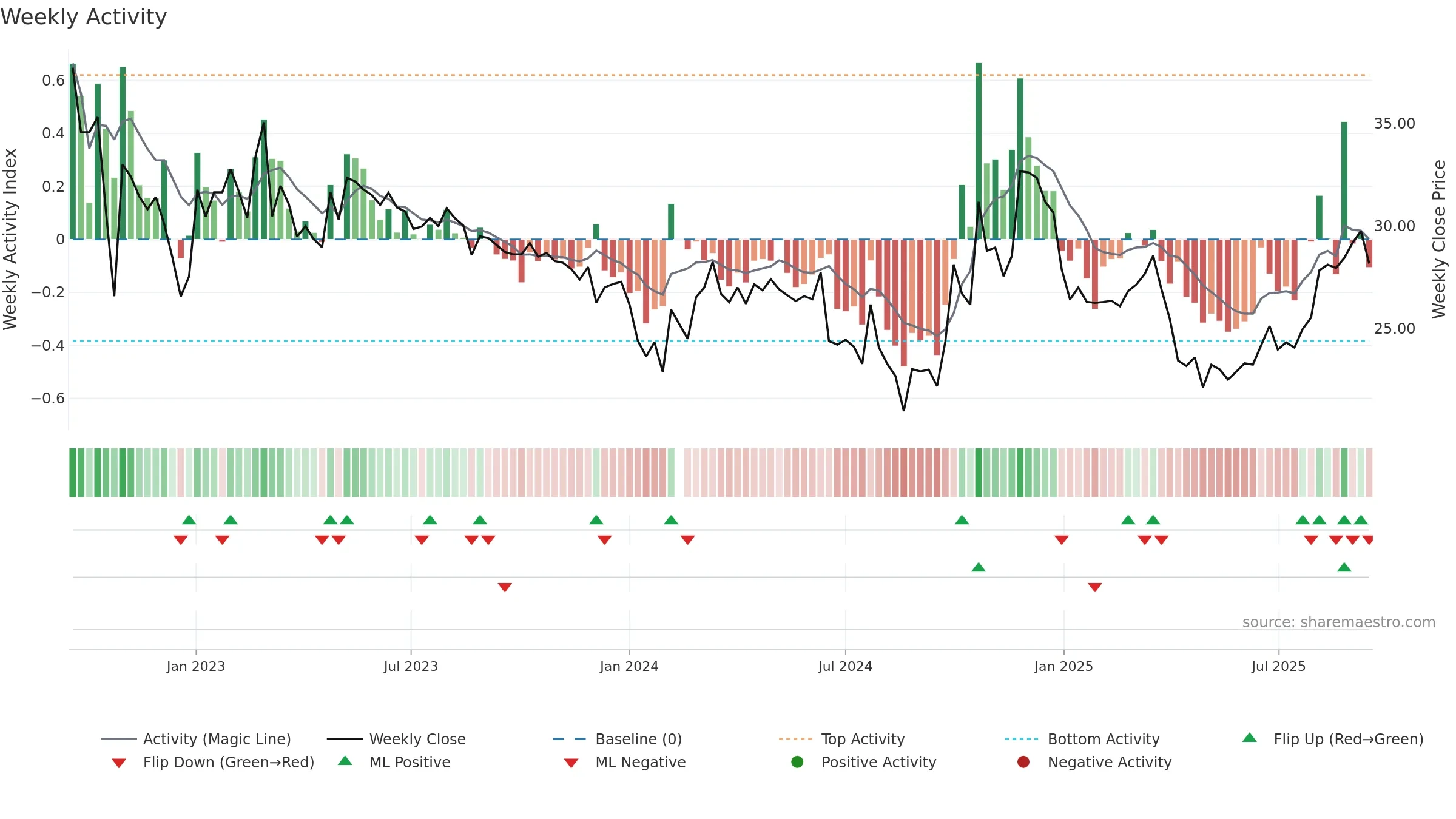 688349 weekly Activity chart, closing 2025-09-15.