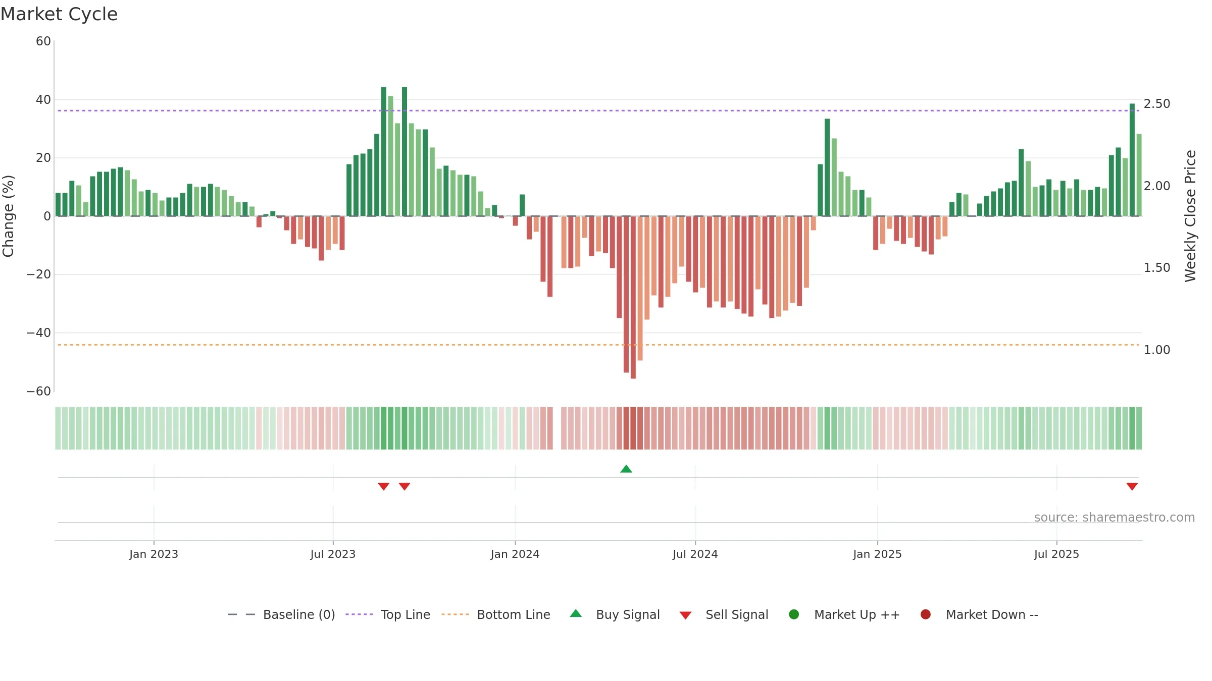 002310 weekly Market Cycle chart, closing 2025-09-22.