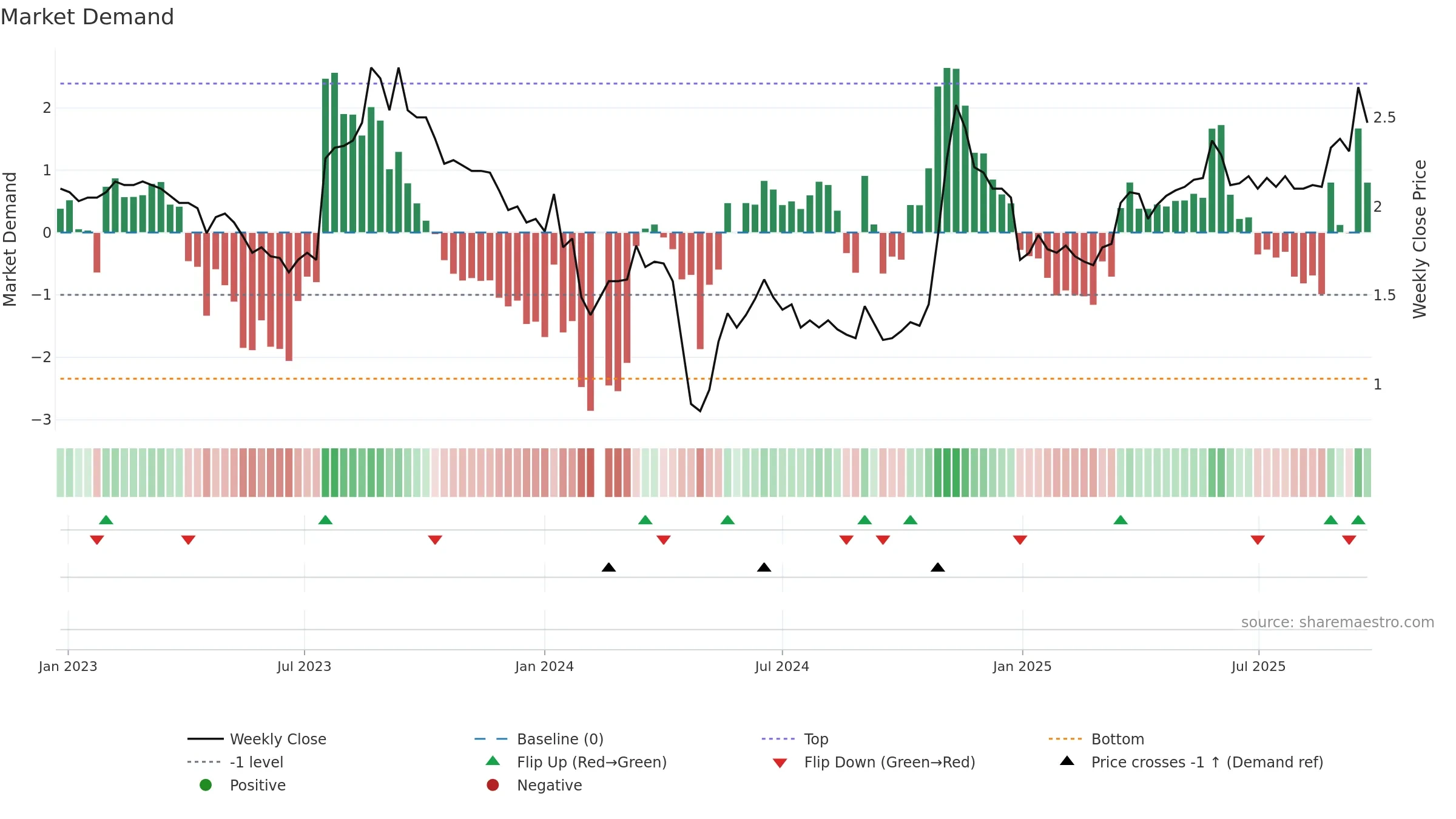 002310 weekly Market Demand chart, closing 2025-09-22.