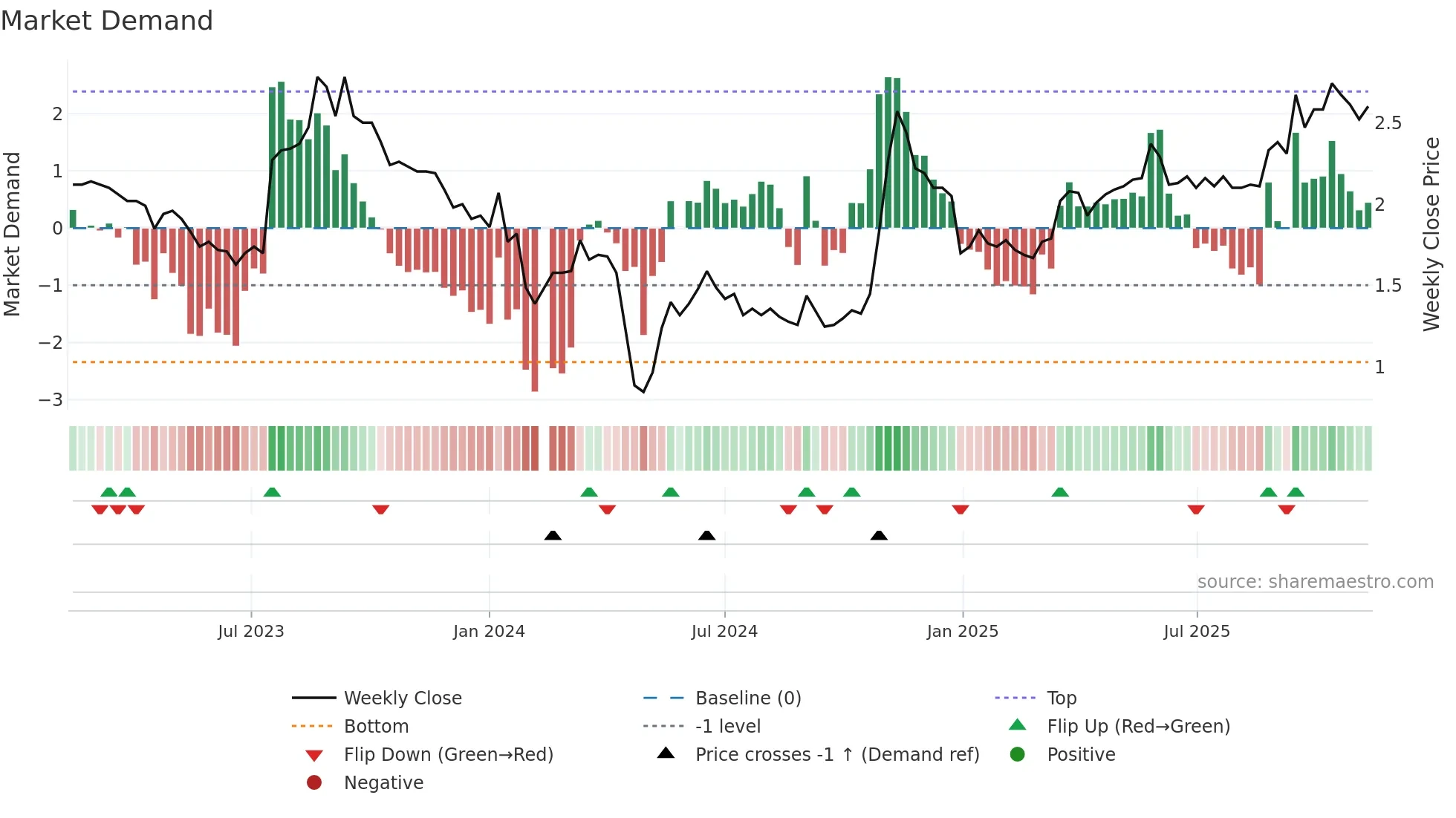 002310 weekly Market Demand chart