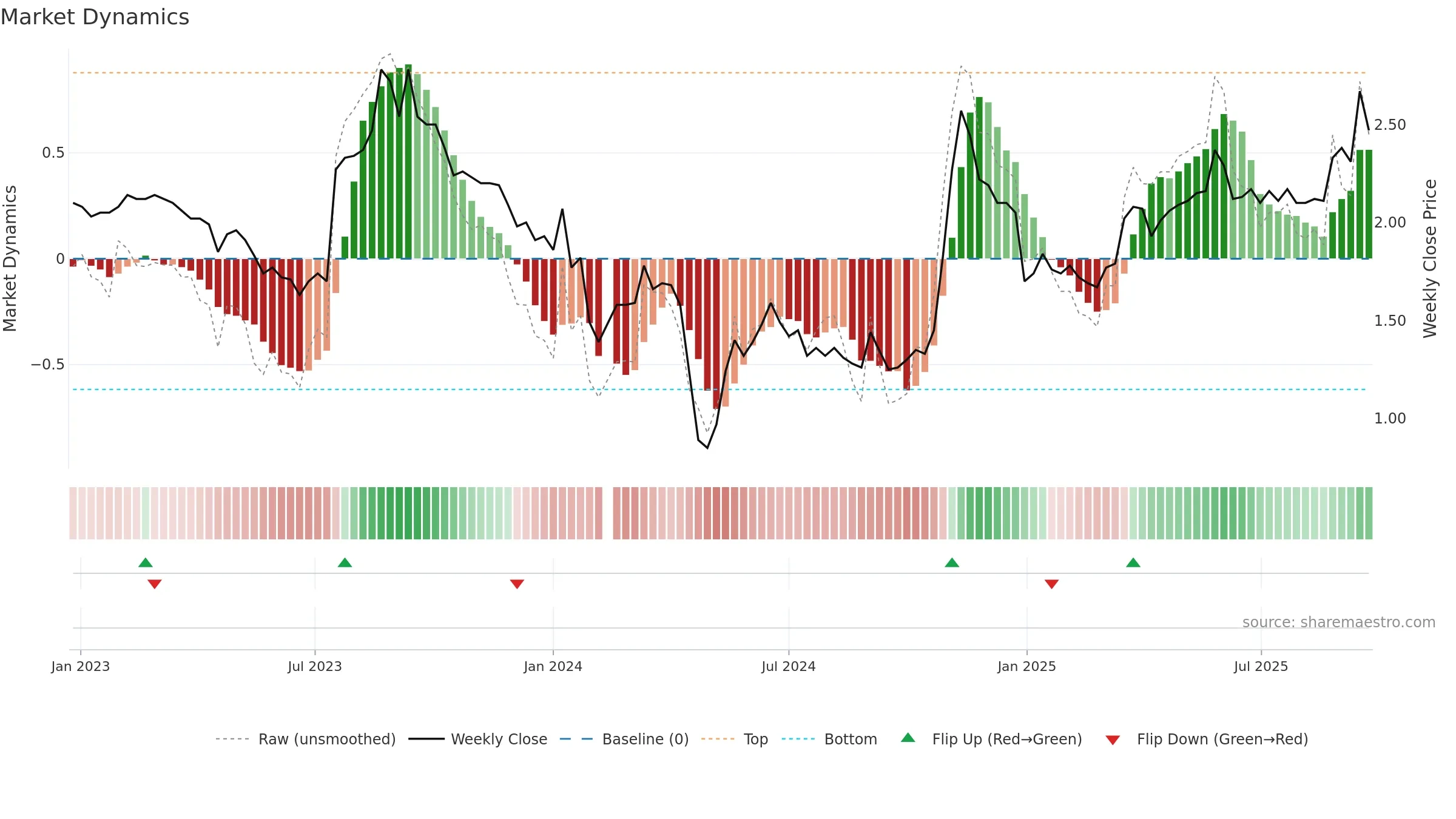 002310 weekly Market Dynamics chart, closing 2025-09-22.