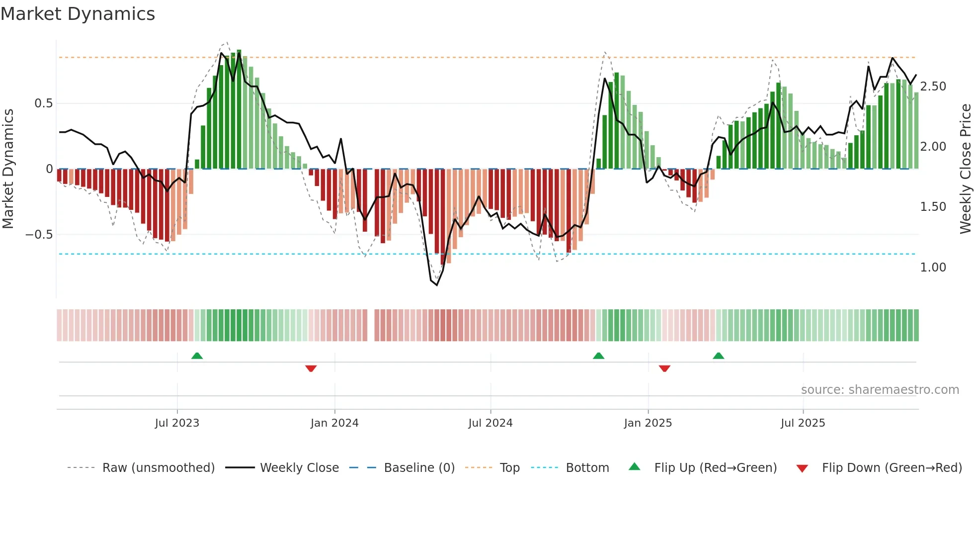 002310 weekly Market Dynamics chart