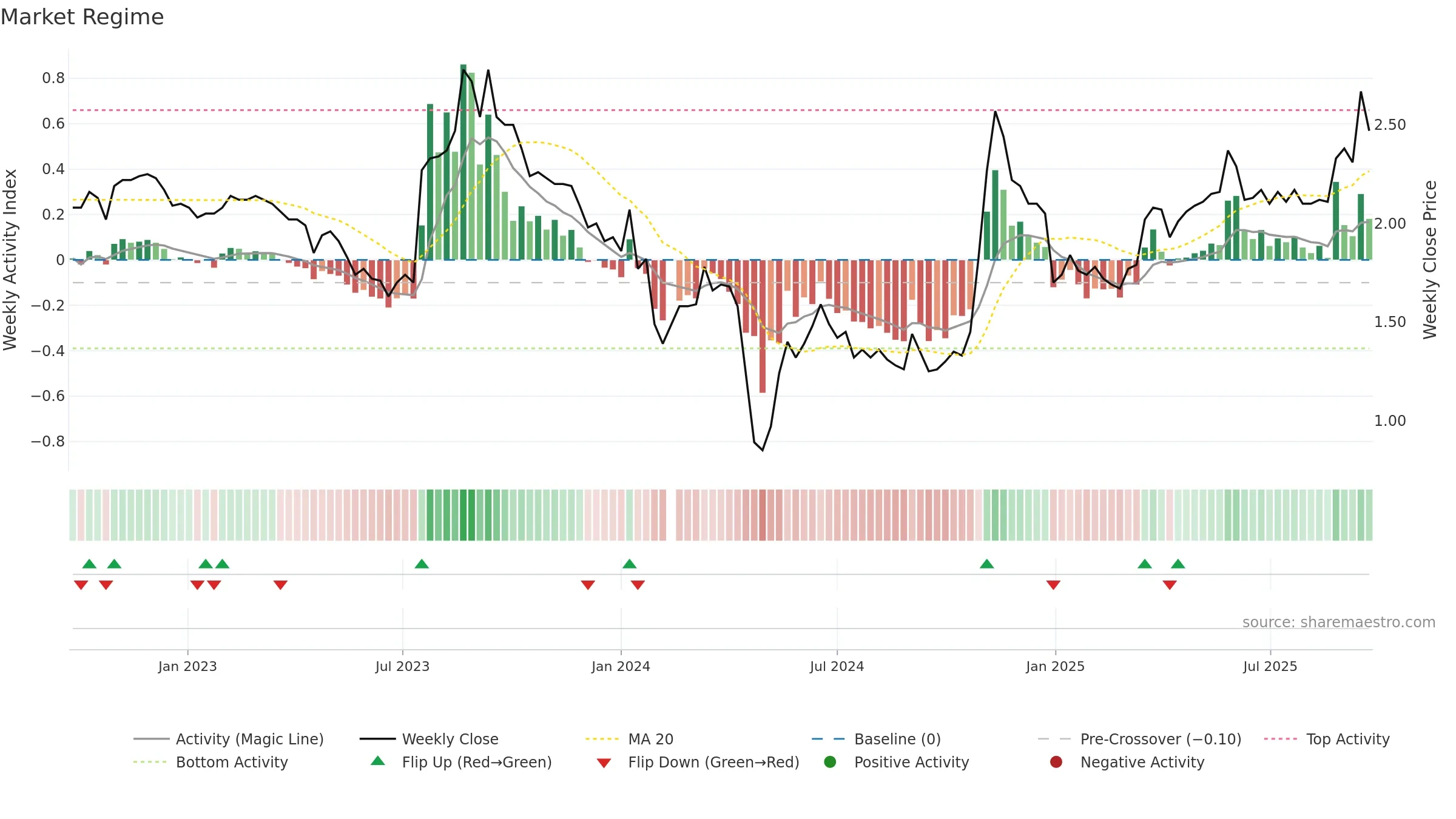 002310 weekly Market Snapshot chart, closing 2025-09-22.