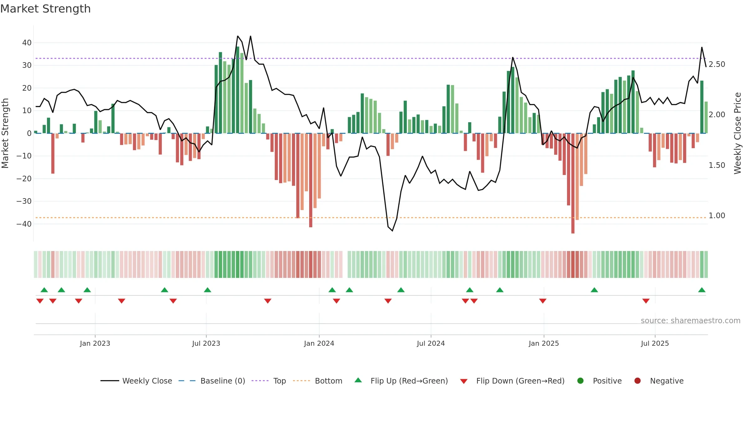 002310 weekly Market Strength chart, closing 2025-09-22.