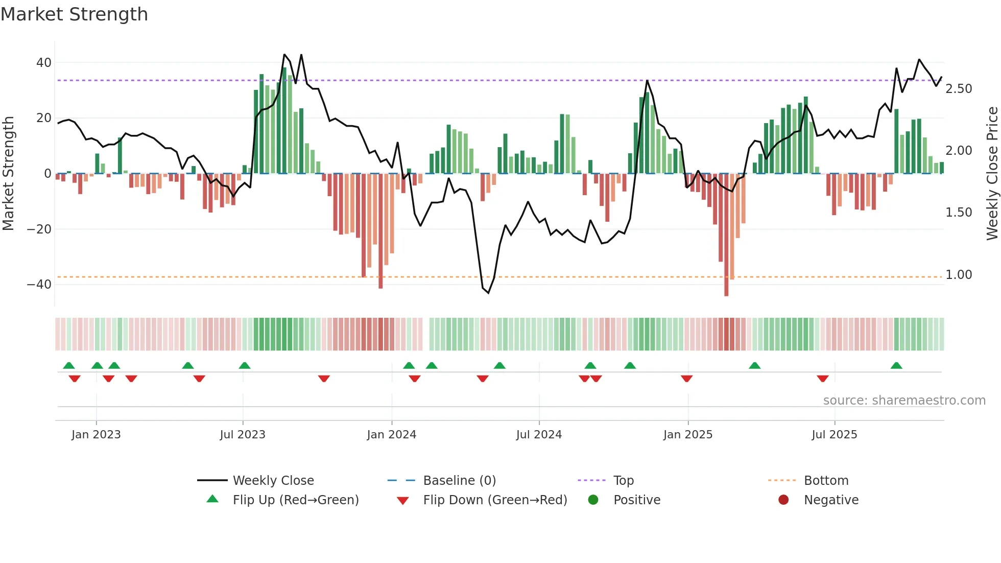 002310 weekly Market Strength chart
