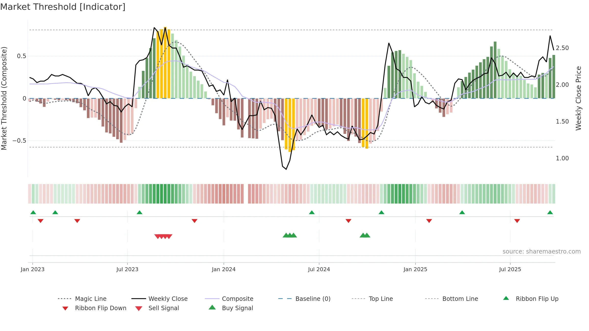 002310 weekly Market Threshold chart, closing 2025-09-22.
