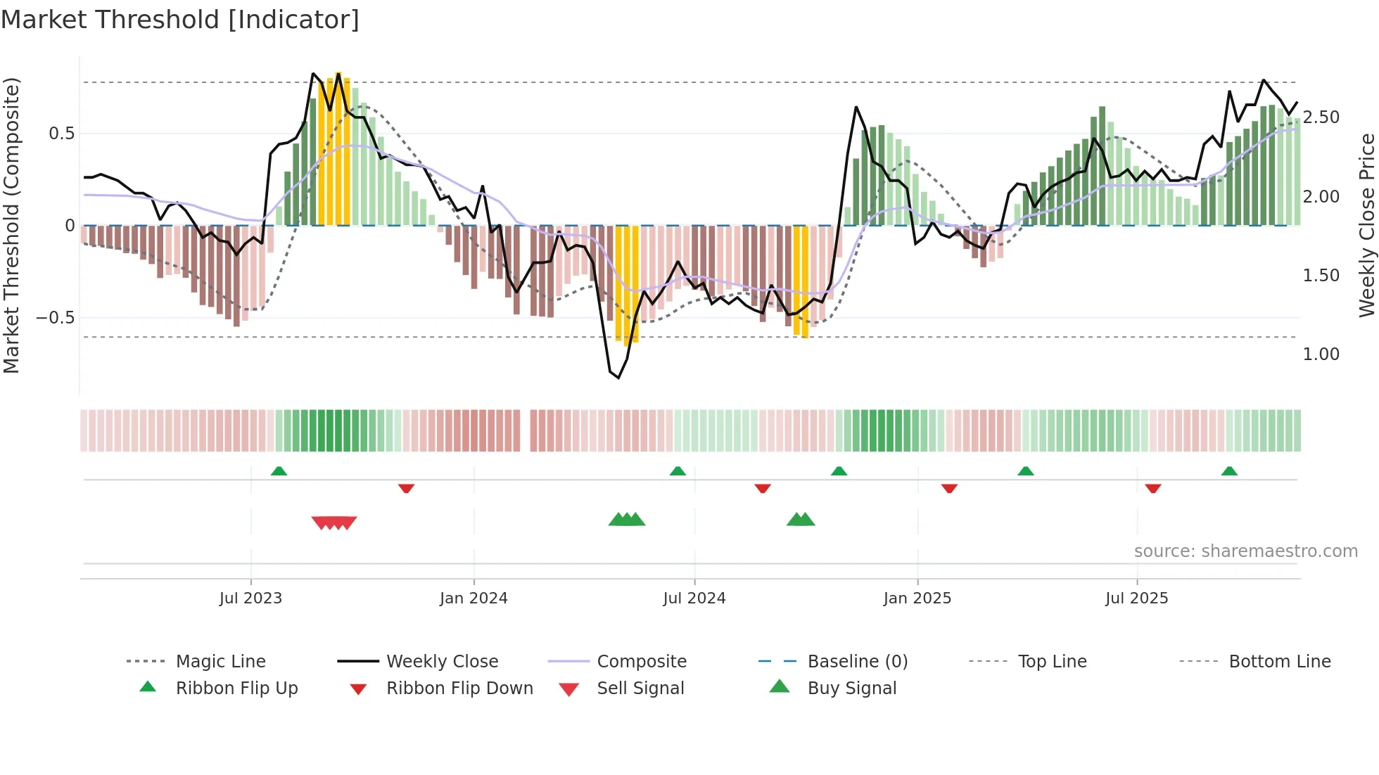 002310 weekly Market Threshold chart